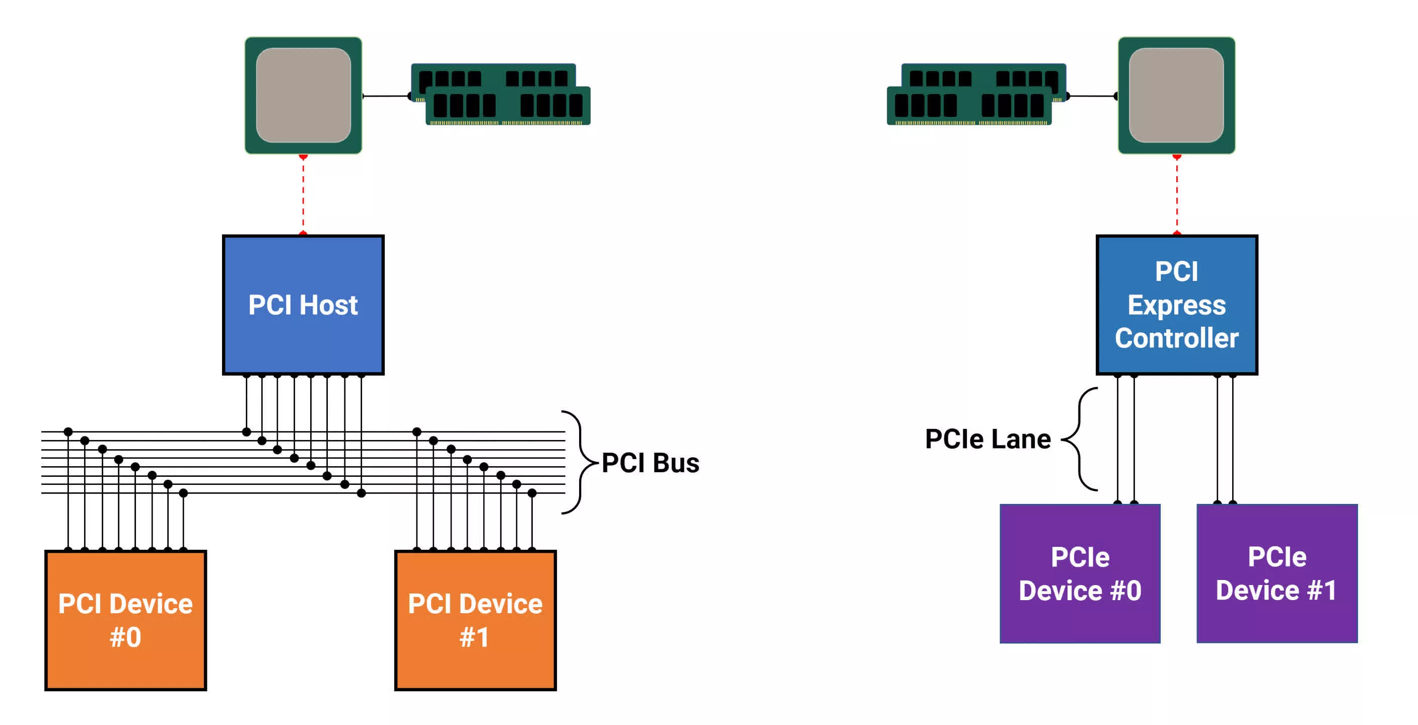 svg+xml,%3Csvg%20xmlns= Hoạt động bên trong của PCI Express