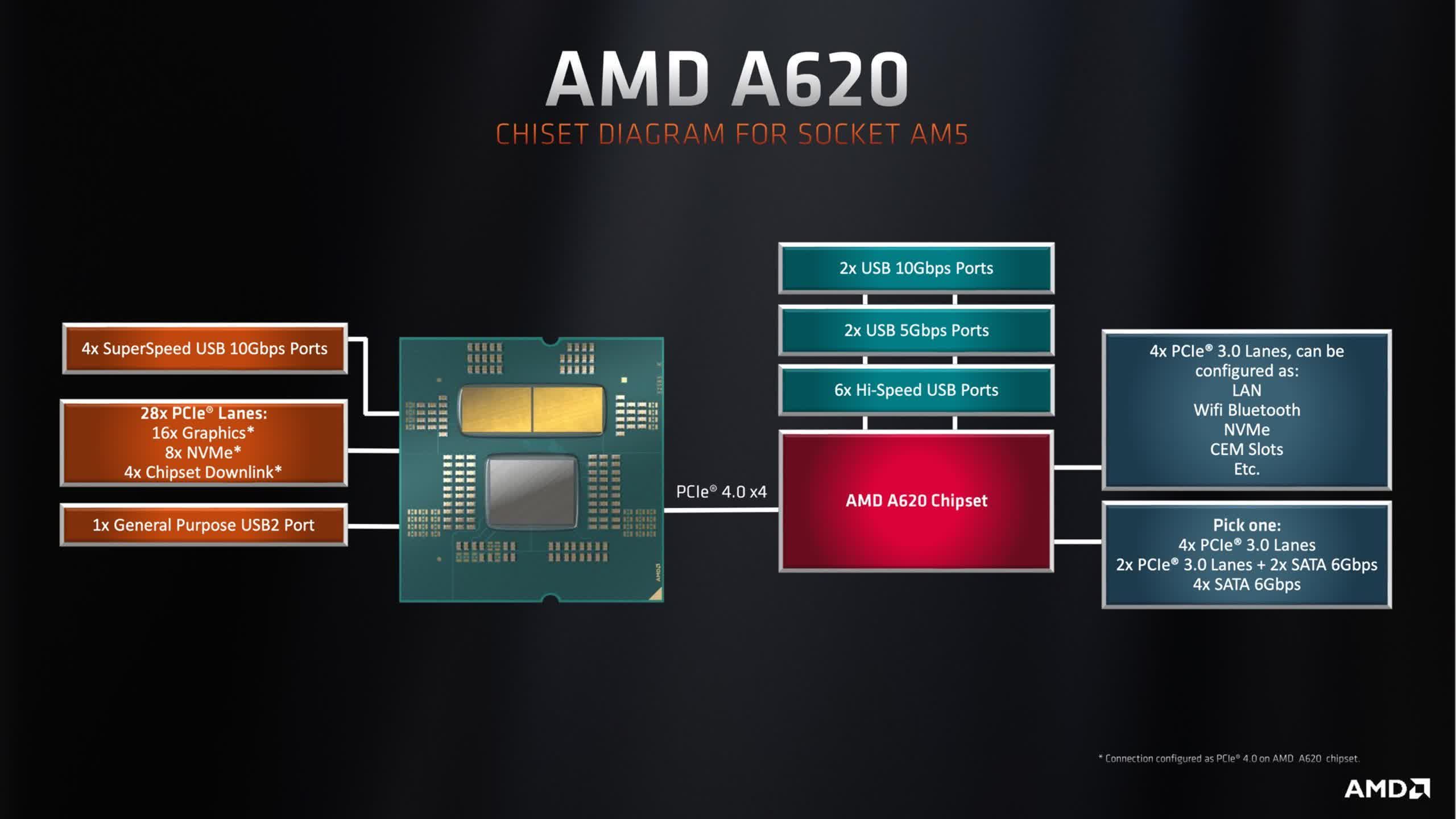 Guide to AMD Ryzen 7000 Motherboard Chipsets TechSpot