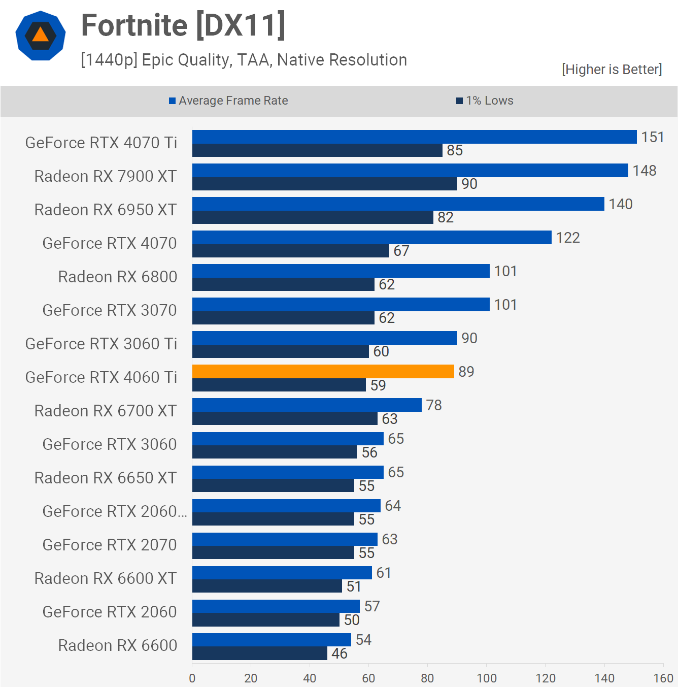 Nvidia GeForce RTX 4060 Ti 8GB Review TechSpot
