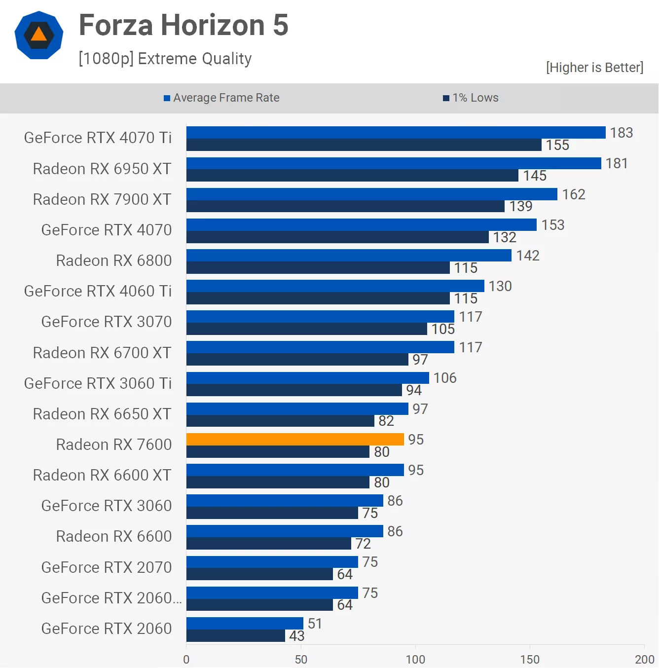 AMD Radeon RX 7600 Review