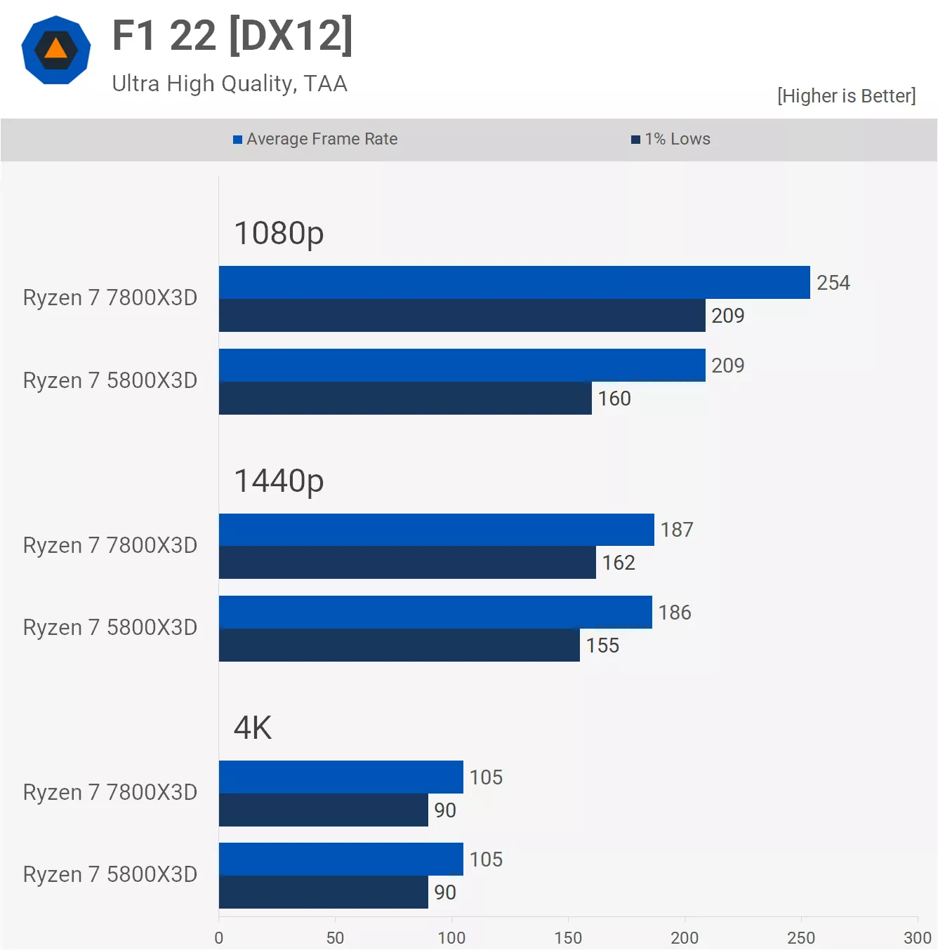 7 7700 vs 7 7800x3d