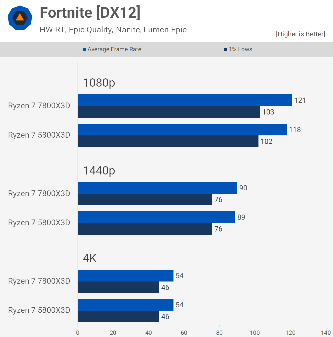 ryzen 7 5800x3d vs ryzen 7 5700x3d