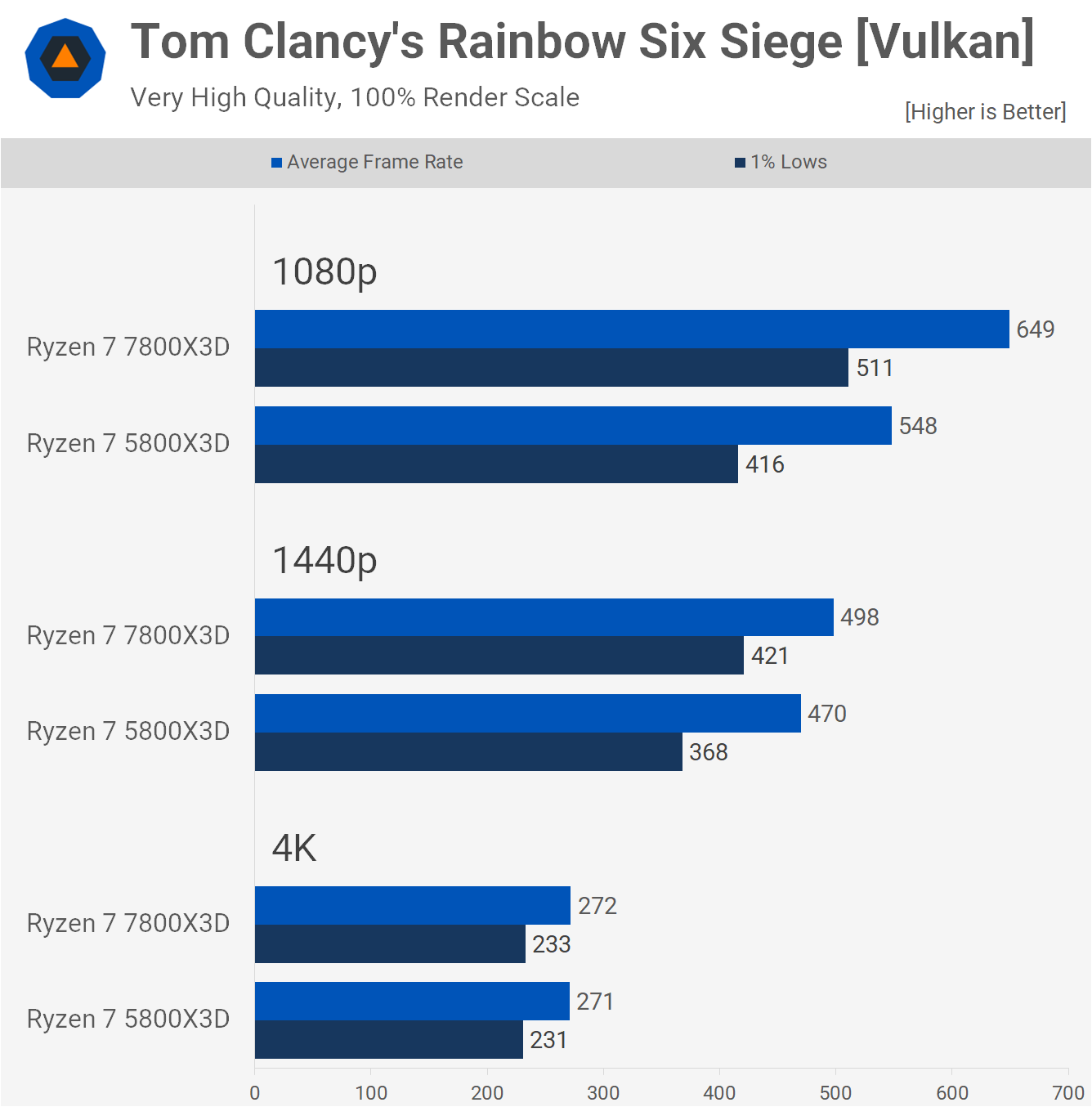 AMD Ryzen 7 7800X3D vs Ryzen 7 7700X - Shocking results - Benchmarks in 12  Applications and Games 