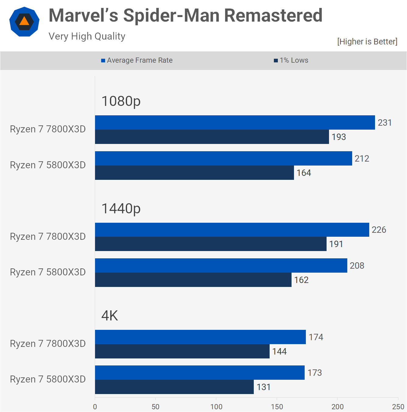 Spider-Man Remastered CPU Benchmark