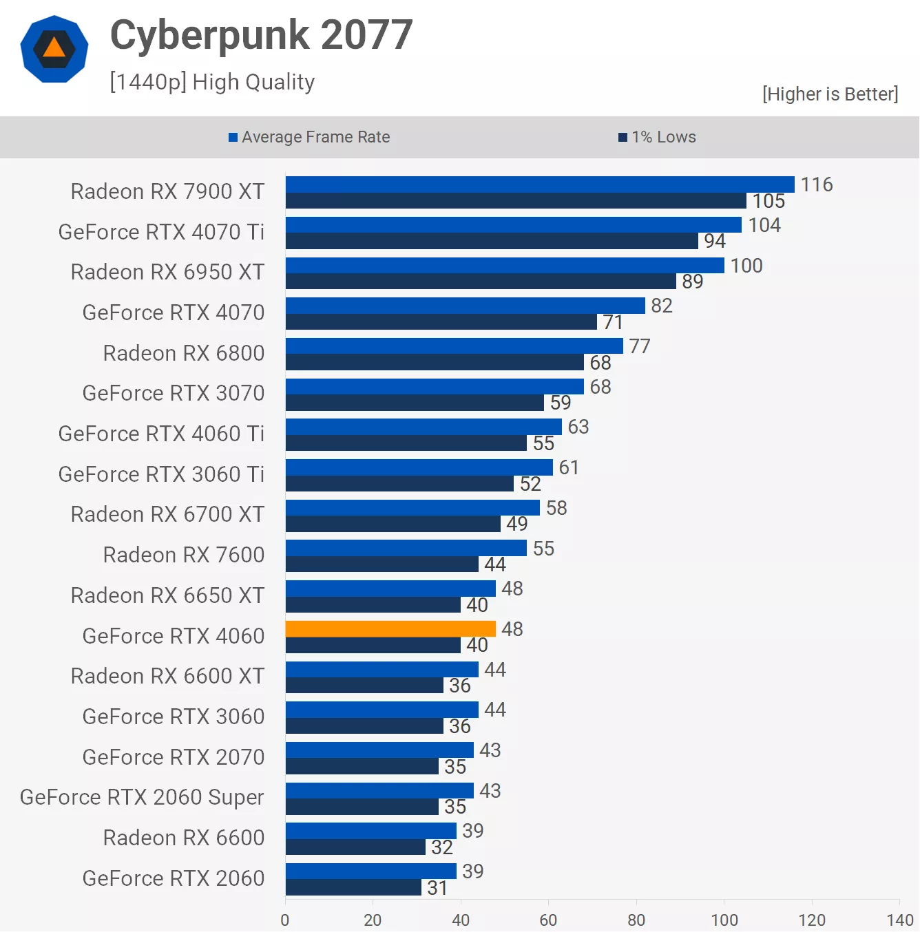 Nvidia GeForce RTX 4060 Review TPLAB nvidia-geforce-rtx-4060-review-tplab