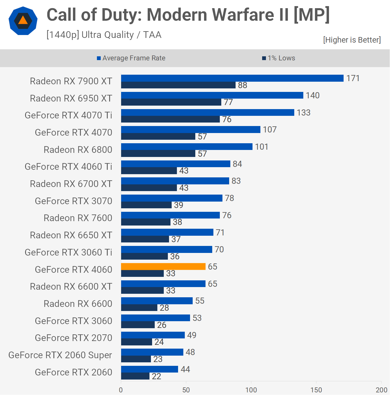 GPU Benchmarks Hierarchy 2023 - Graphics Card Rankings