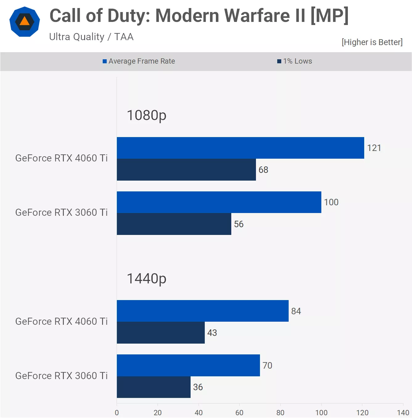 RTX 4060 vs 3060 - 25 Games at 1440p & 1080p! 