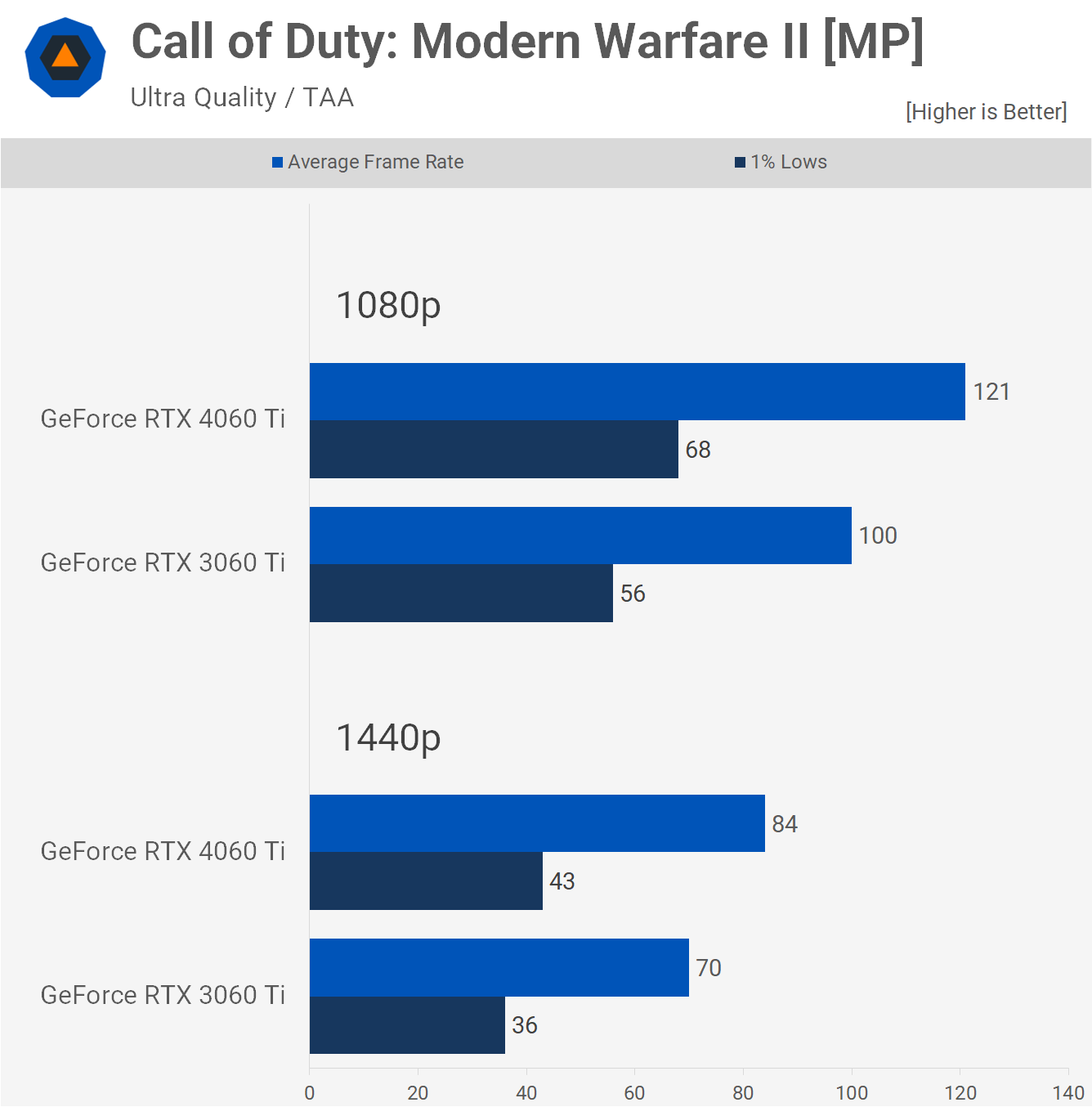 GeForce RTX 4060 Ti Vs RTX 3060 Ti 40 Game Benchmark TechSpot
