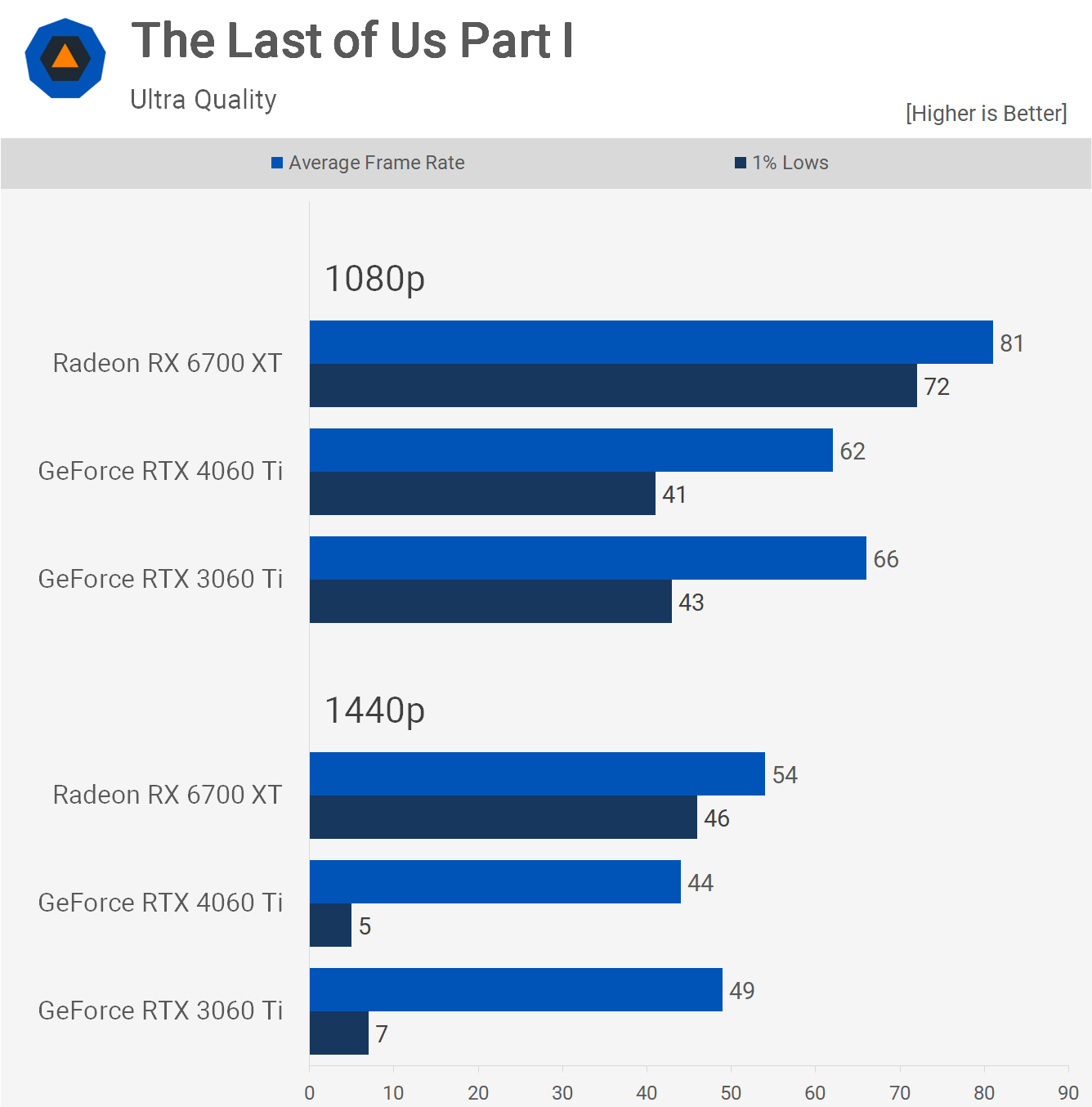 Nvidia GeForce RTX 4060 Ti vs. AMD Radeon RX 6700 XT