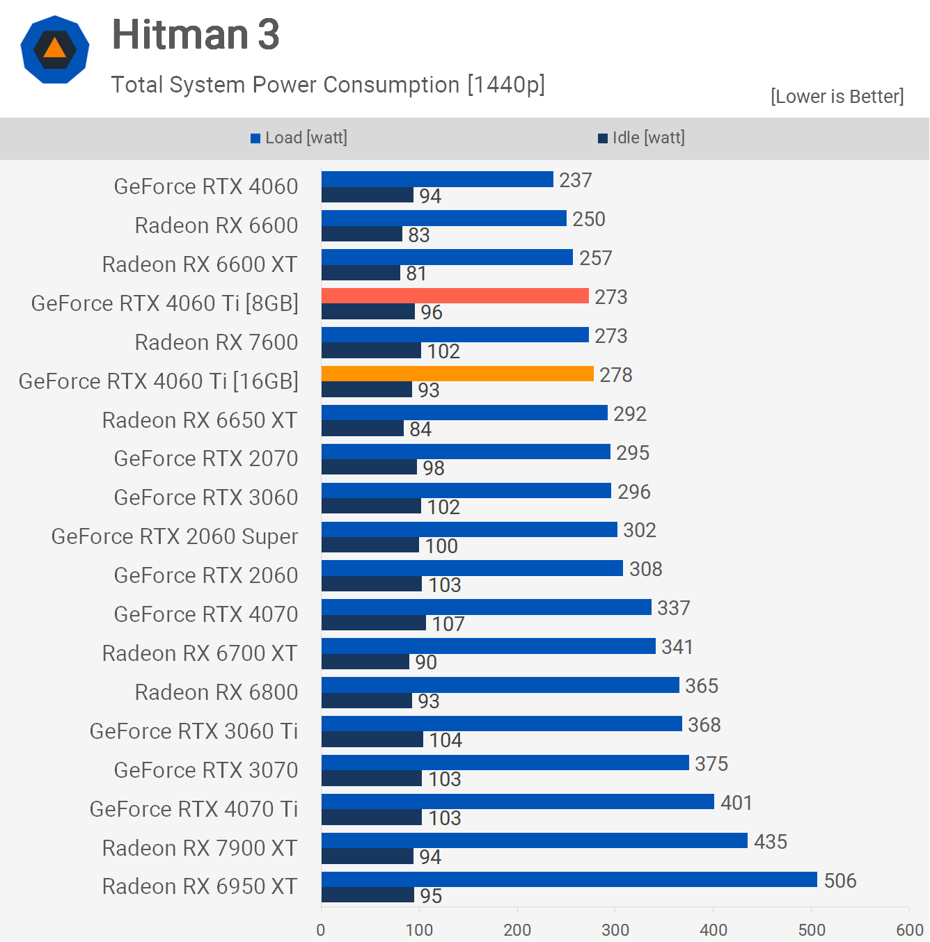 svg+xml,%3Csvg%20xmlns= Nvidia GeForce RTX 4060 Ti 16GB Đã được đánh giá, Điểm chuẩn