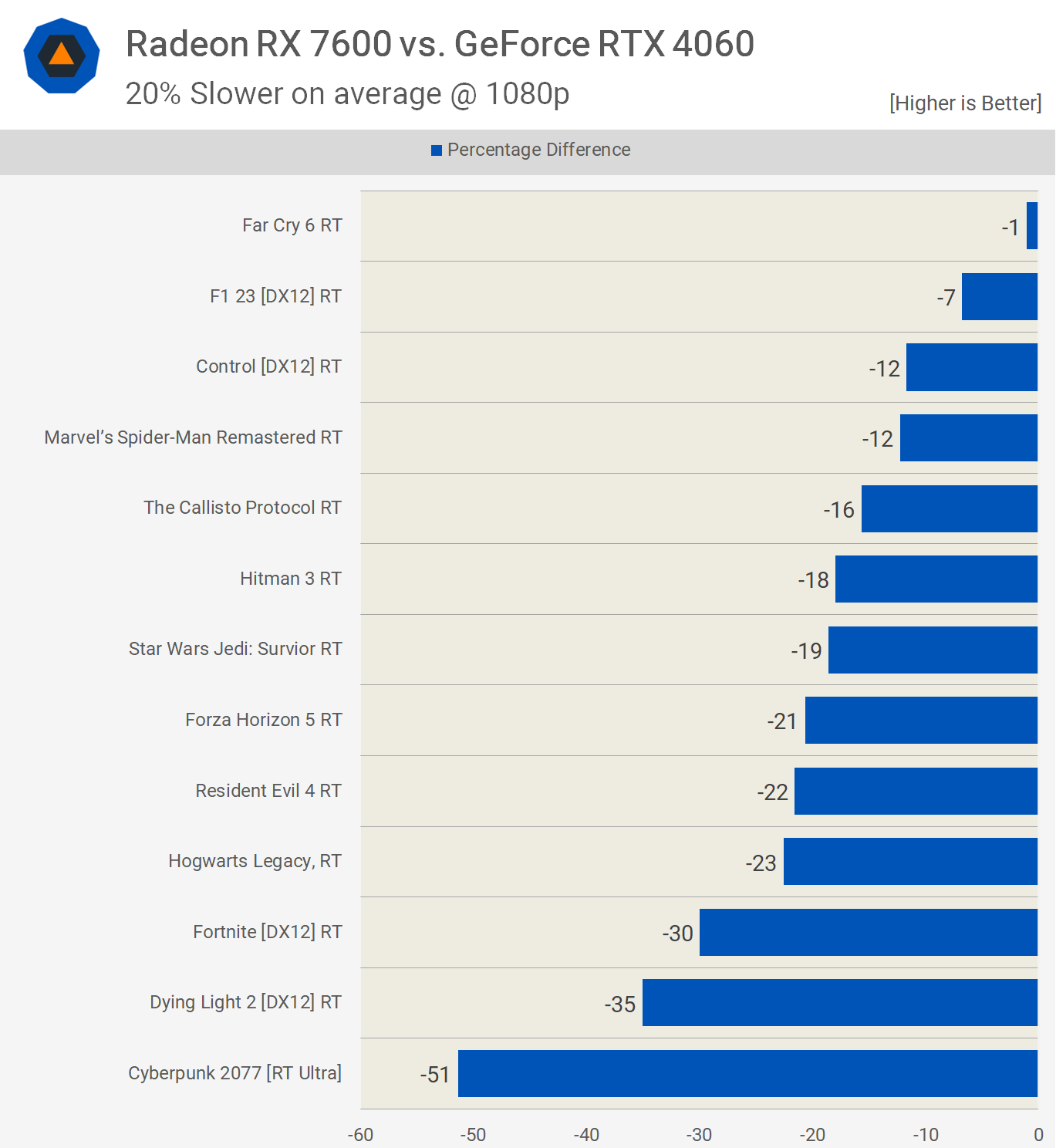 AMD Radeon RX 7600 & NVIDIA GeForce RTX 4060 Ti 8 GB Graphics Cards 3DMark  Benchmarks Leak Out