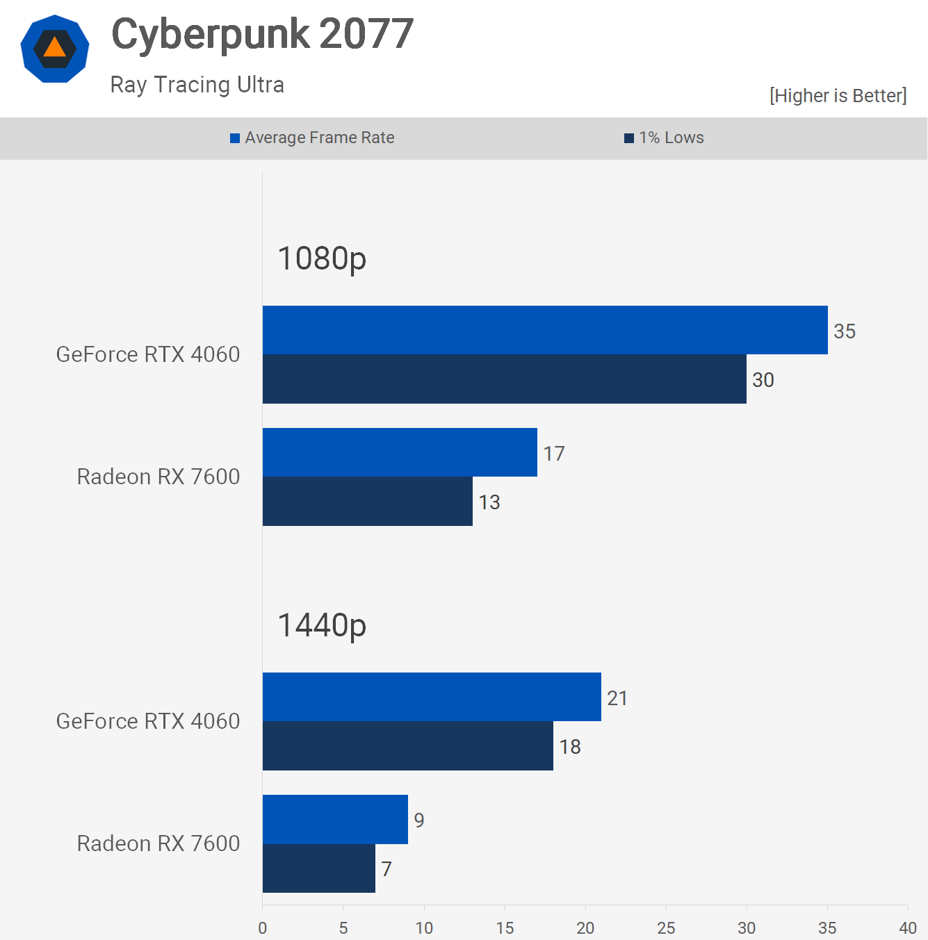 GeForce RTX 4060 vs. Radeon RX 7600 300 GPU Upgrade TechSpot
