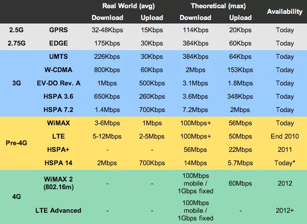 LTE and 3G/4G Connectivity