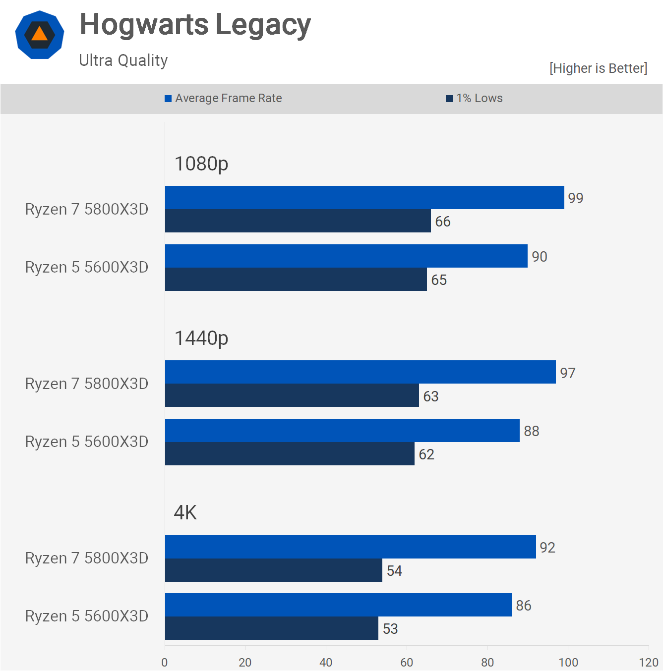 Ryzen 5 7600 vs. Ryzen 5 5600