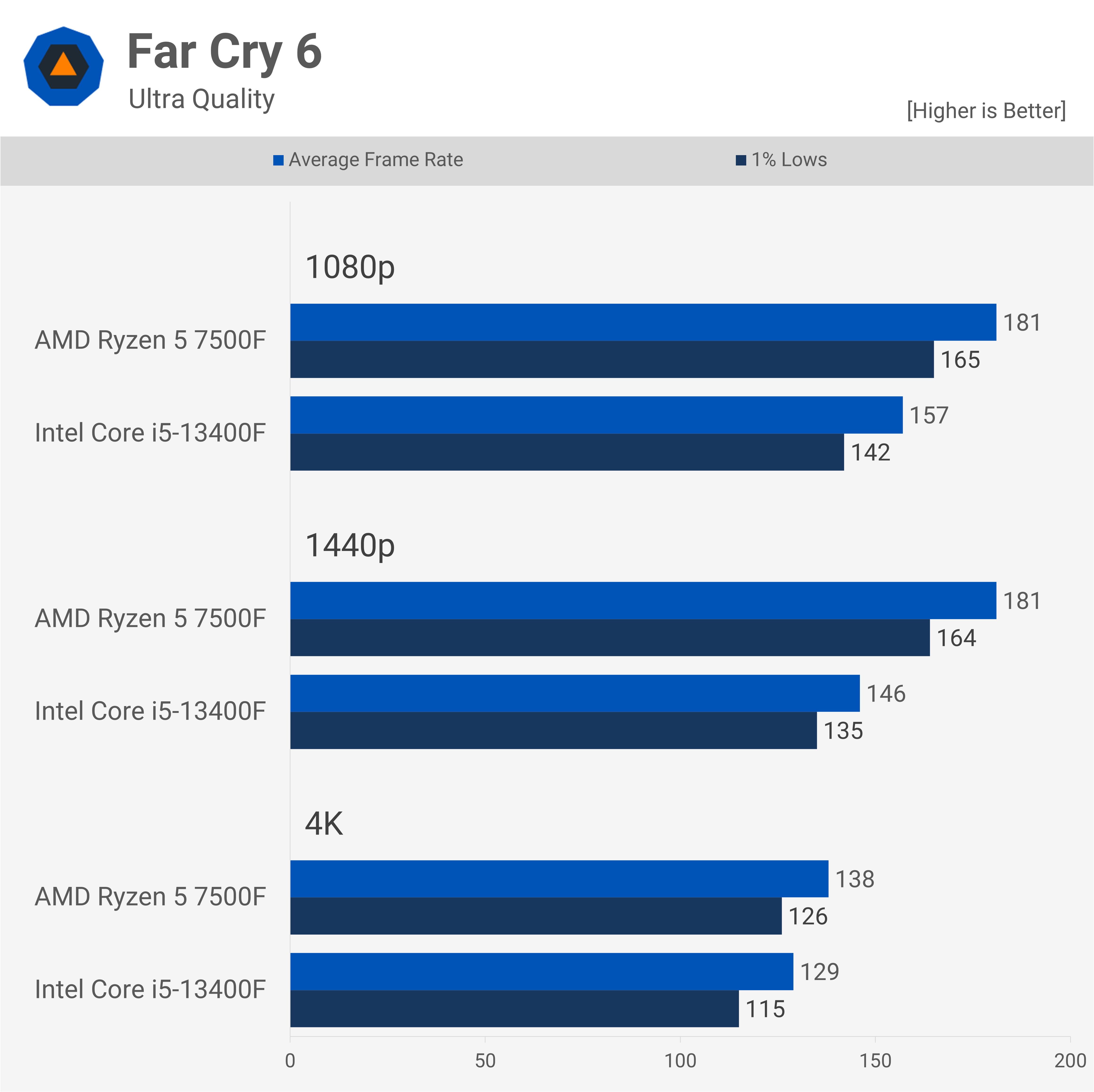 AMD Launches Ryzen 5 7500F in China: Zen 4 With no Integrated Graphics