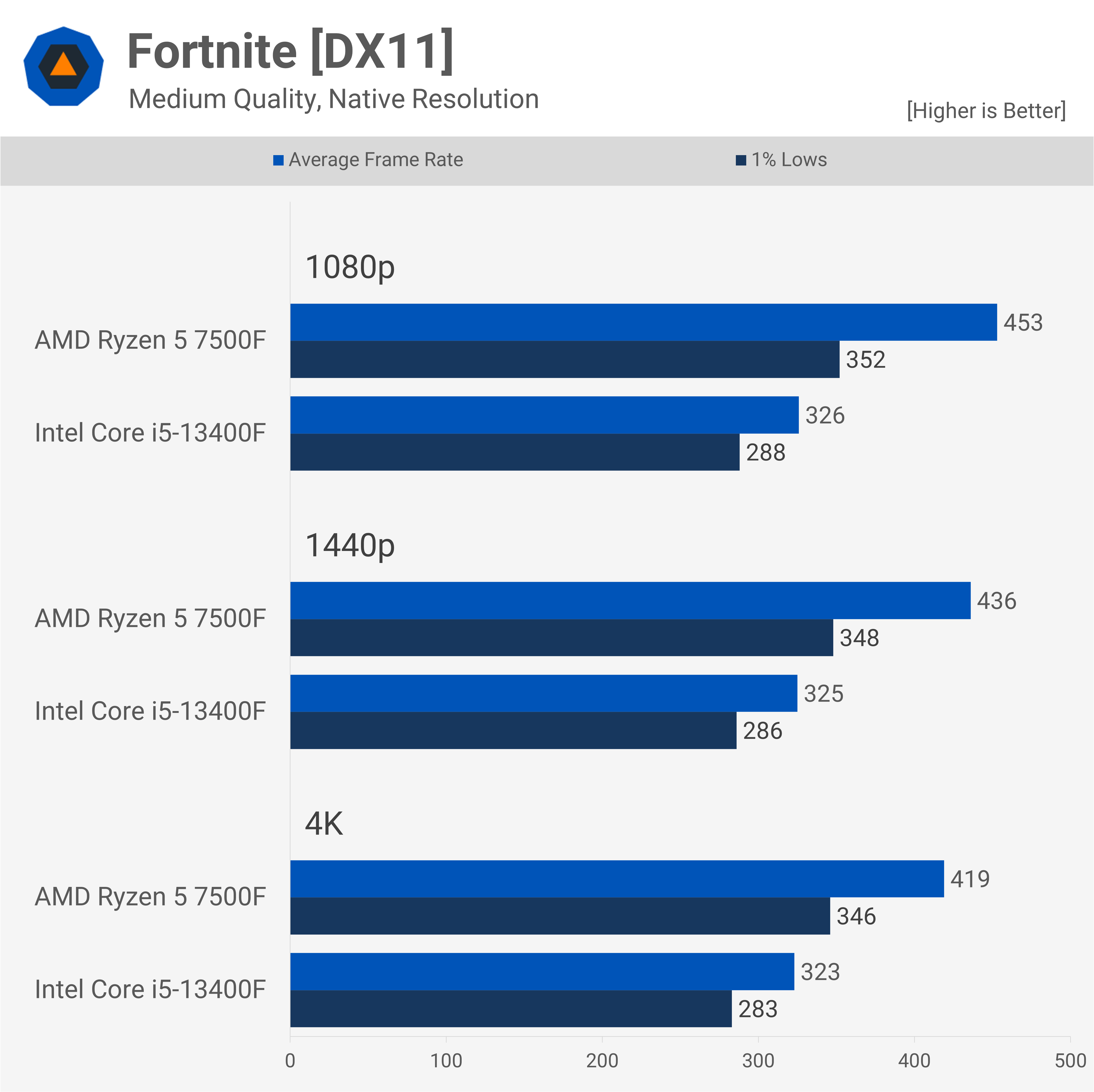 AMD's Ryzen 5 7500F Gets Benchmarked, Available Globally : r/hardware