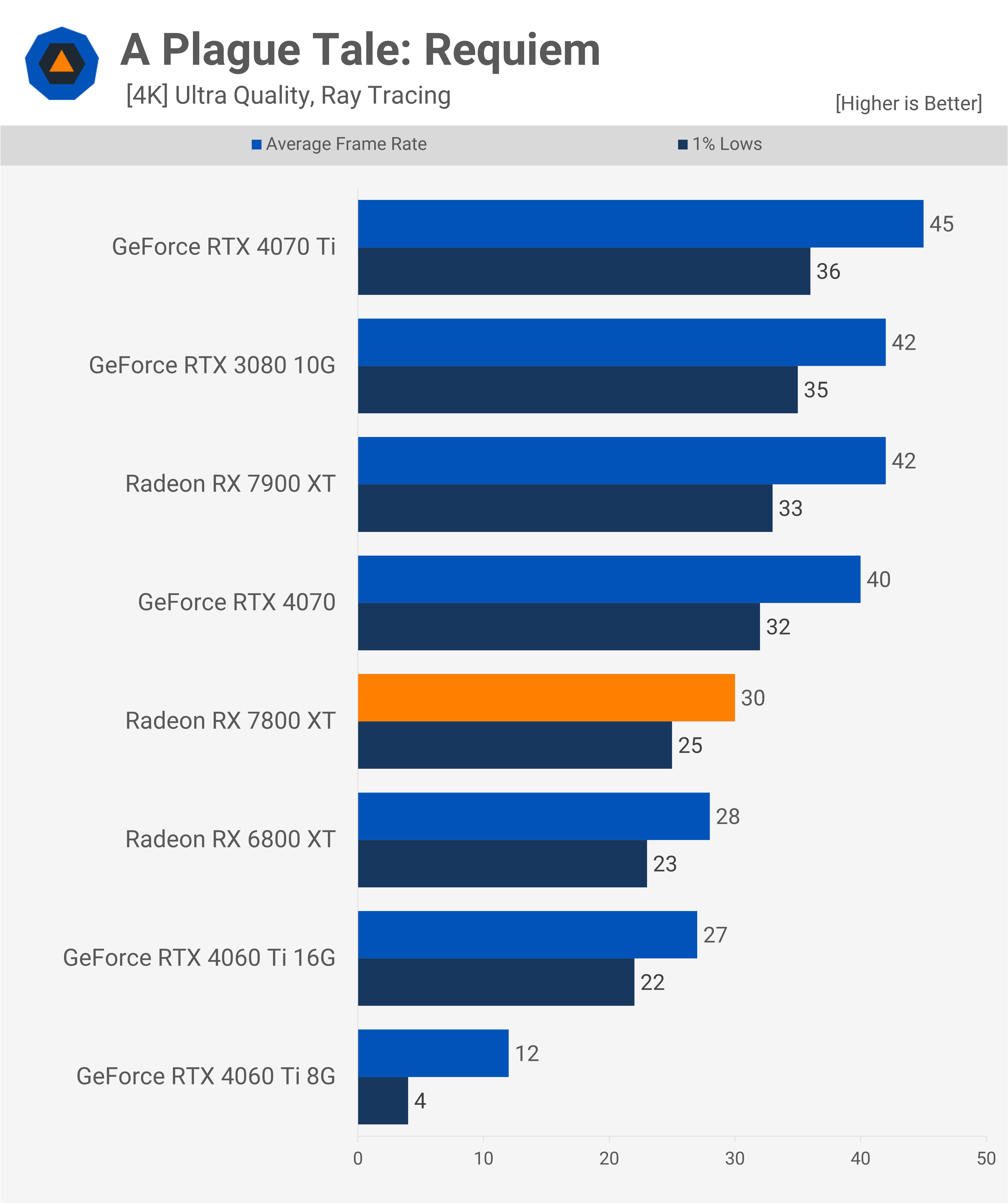 A Plague Tale Requiem Benchmark Test & Performance Analyis Review -  Performance & VRAM Usage