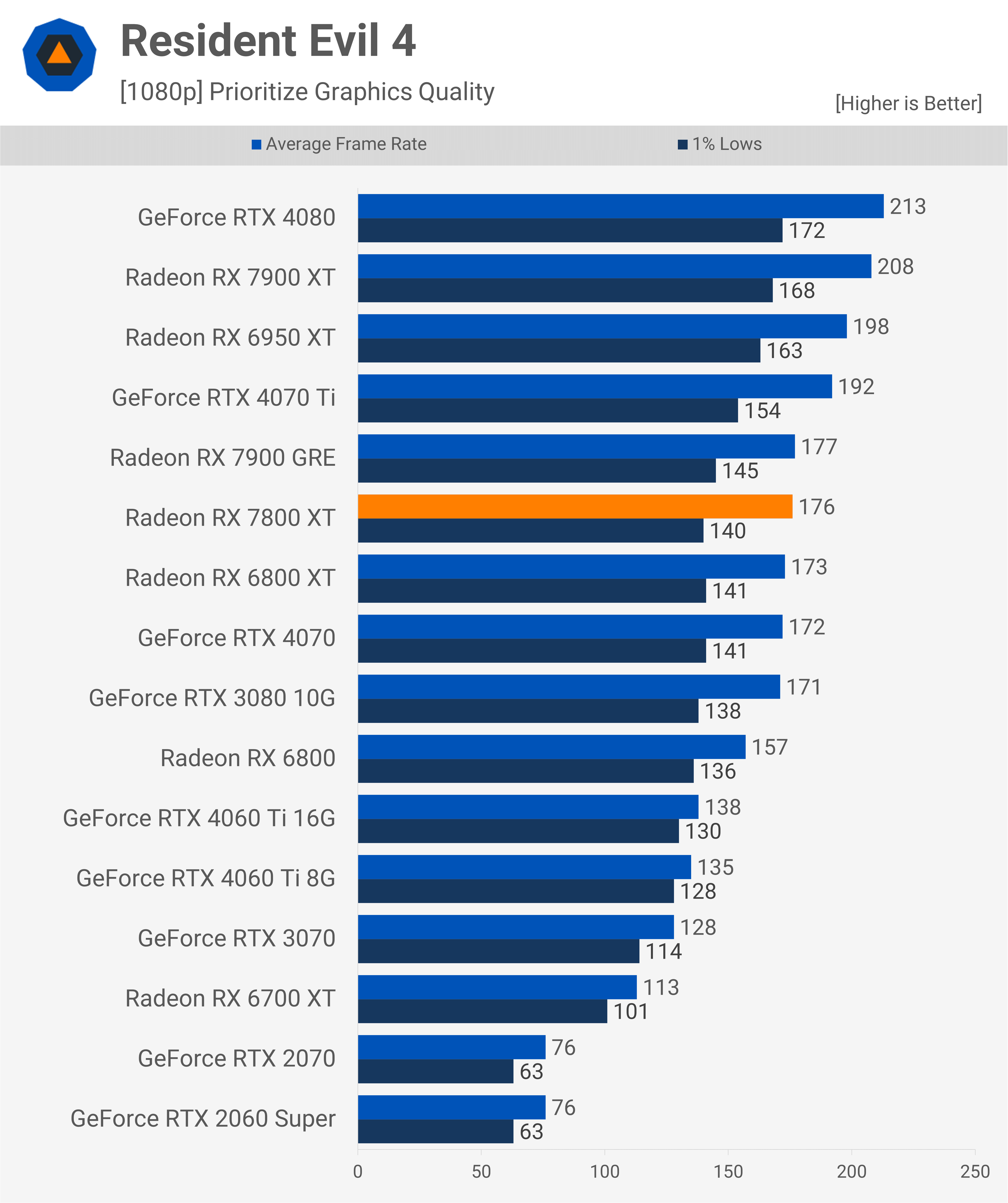 AMD Radeon RX 7800 XT alleged scores 19K points in TimeSpy