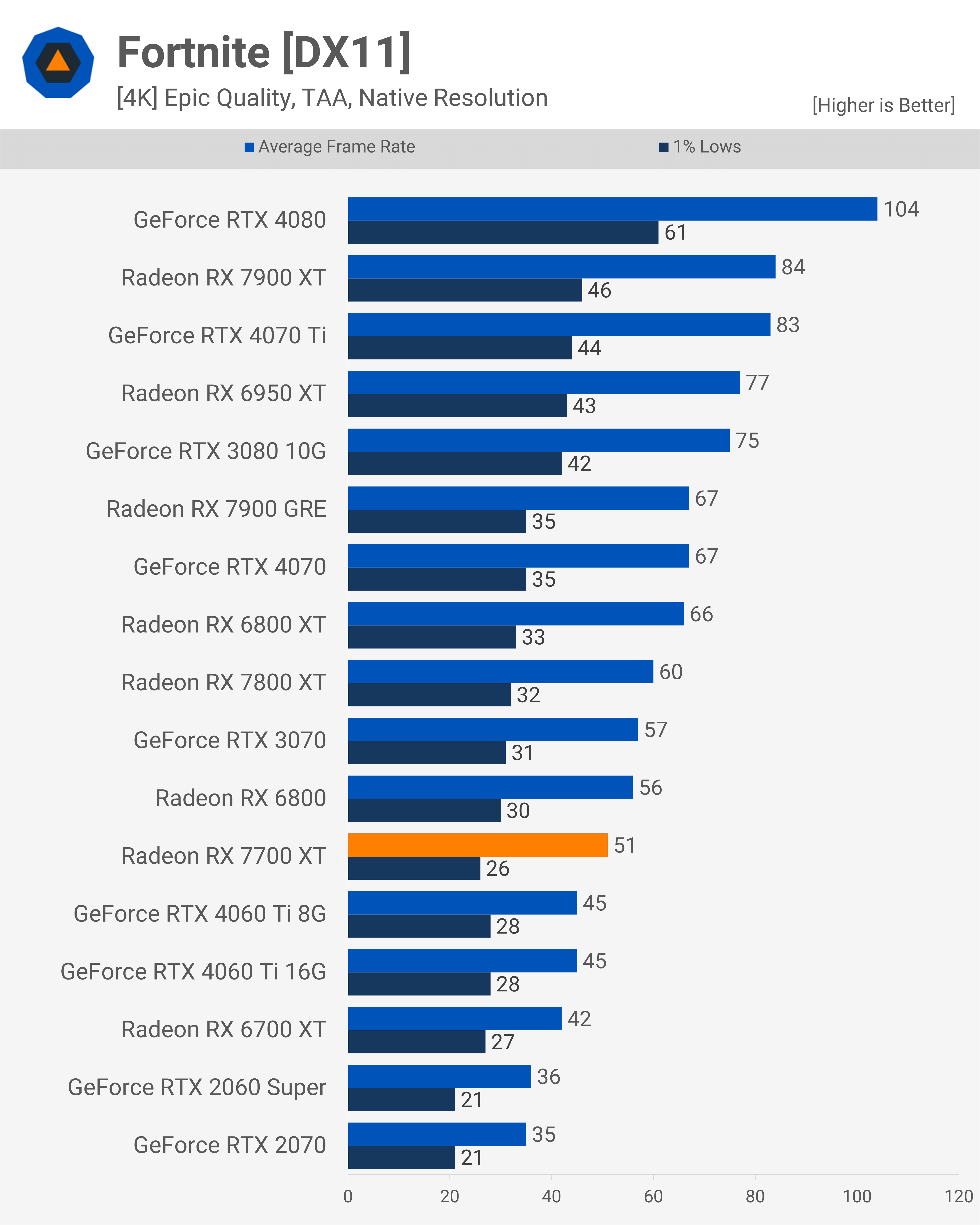 Best graphics cards for fortnite hot sale