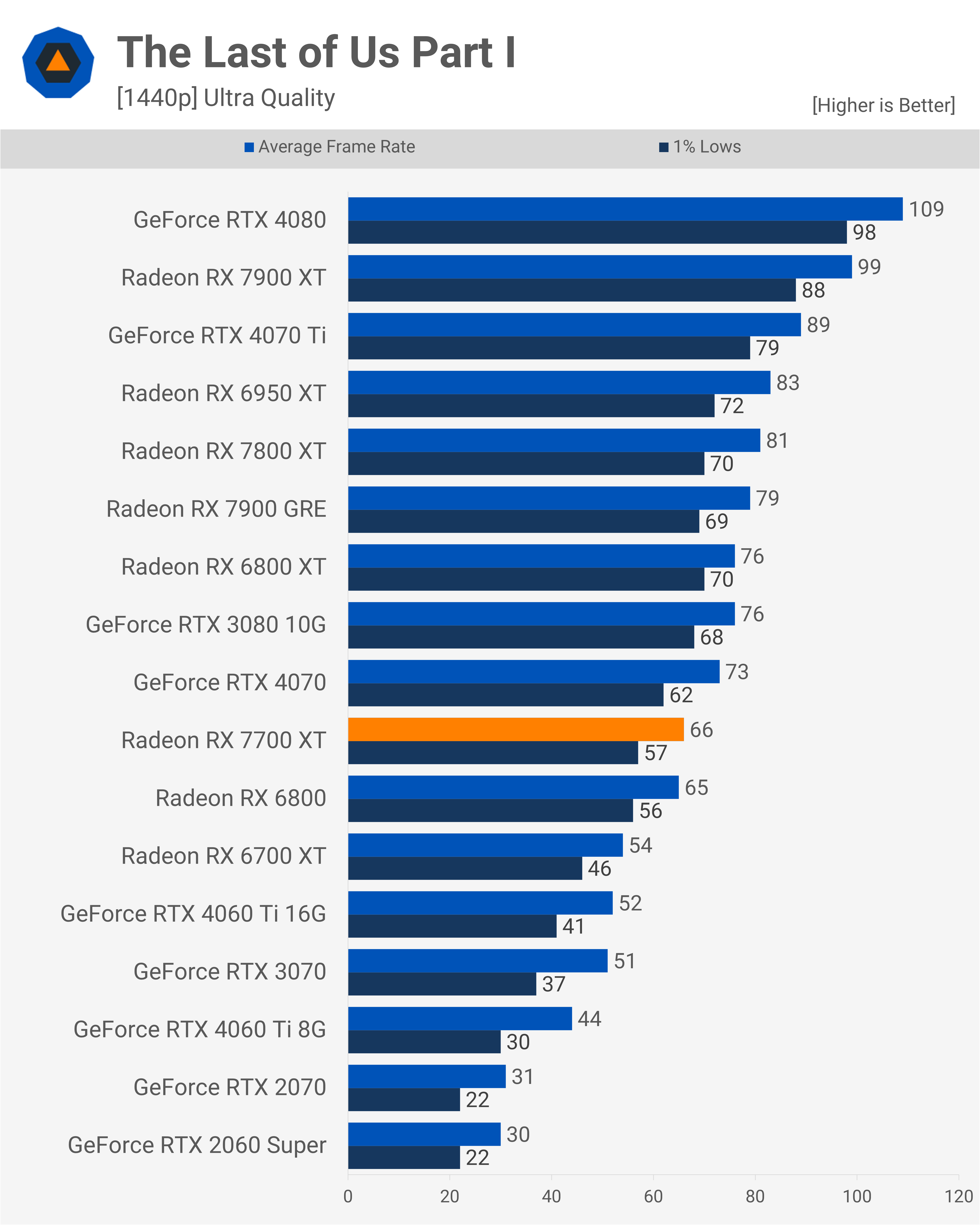 RX 7700 XT vs RTX 4070 vs RX 6800 XT vs RX 7800 XT, R7 7700X