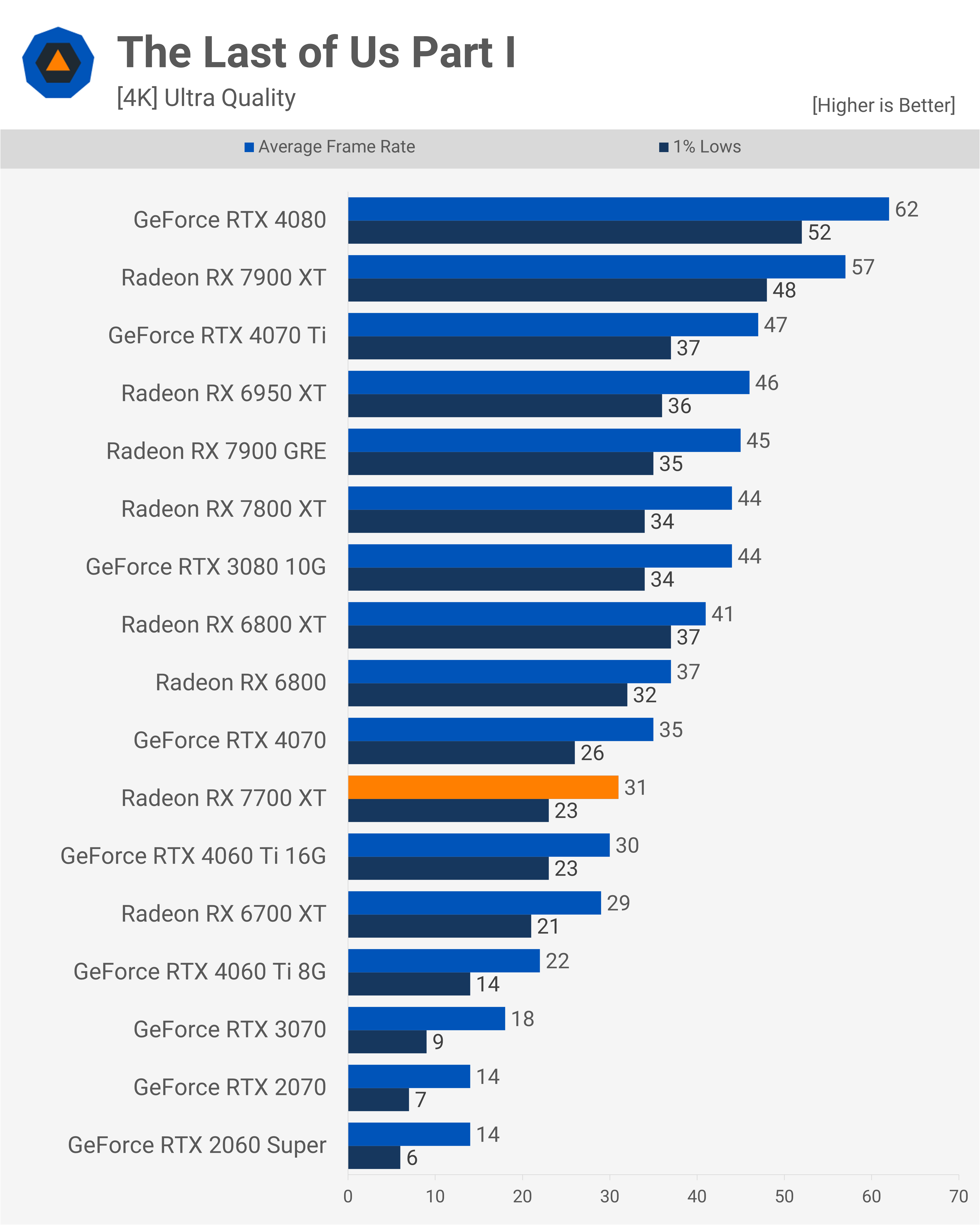 Best CPU for RX 7700 XT - AMD, budget, and overall picks - PC Guide