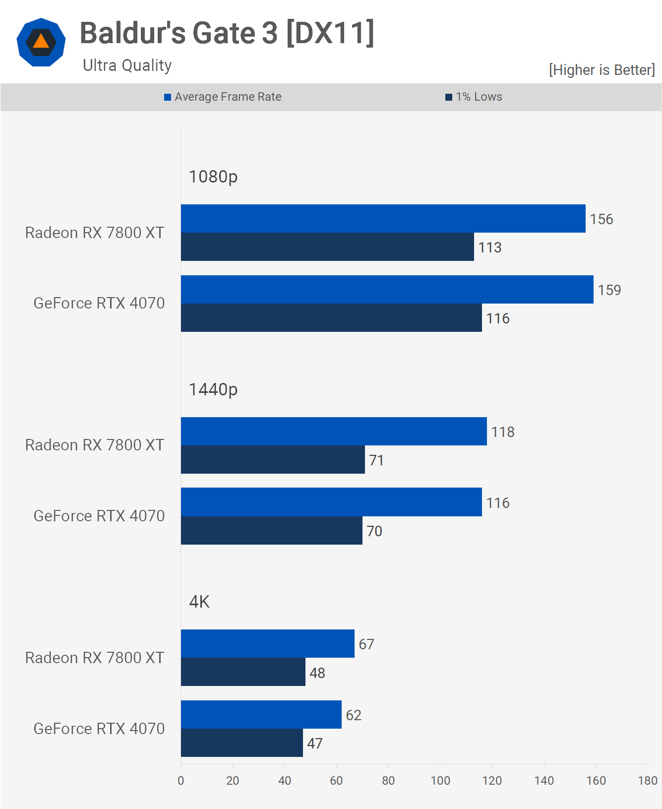 GeForce RTX 4070 vs. Radeon RX 7800 XT