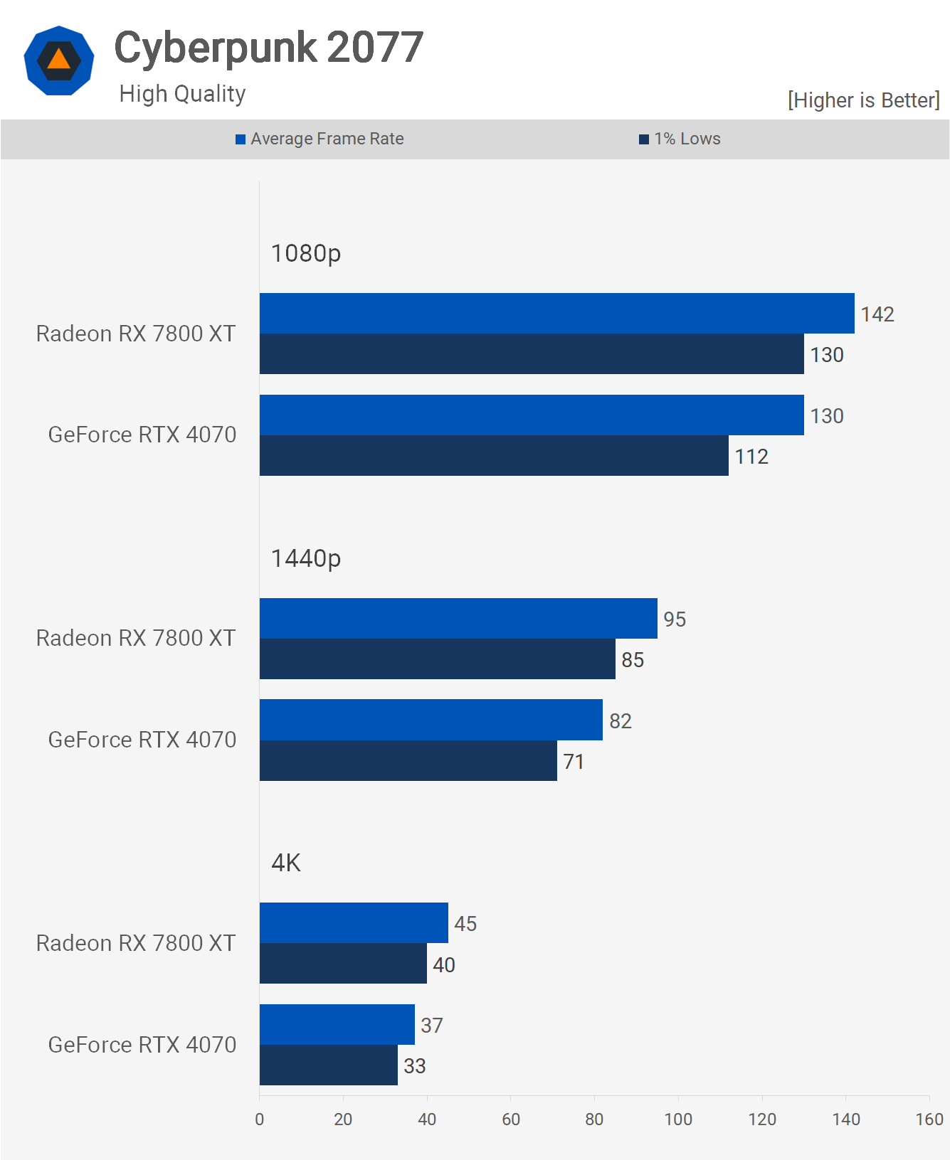 AMD Radeon RX 7700 XT and 7800 XT will go up against Nvidia's 4070