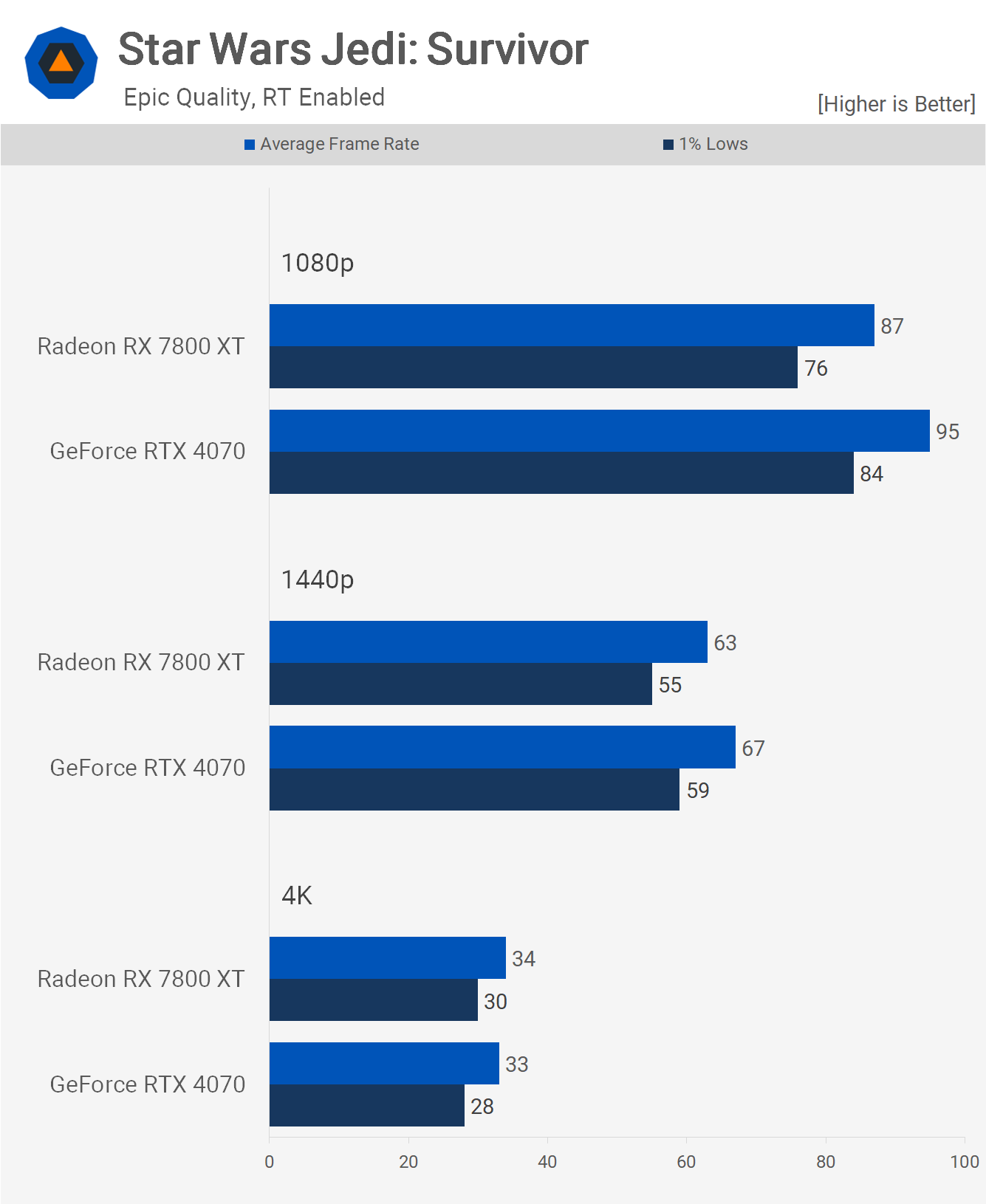 GeForce RTX 4070 vs. Radeon RX 7800 XT