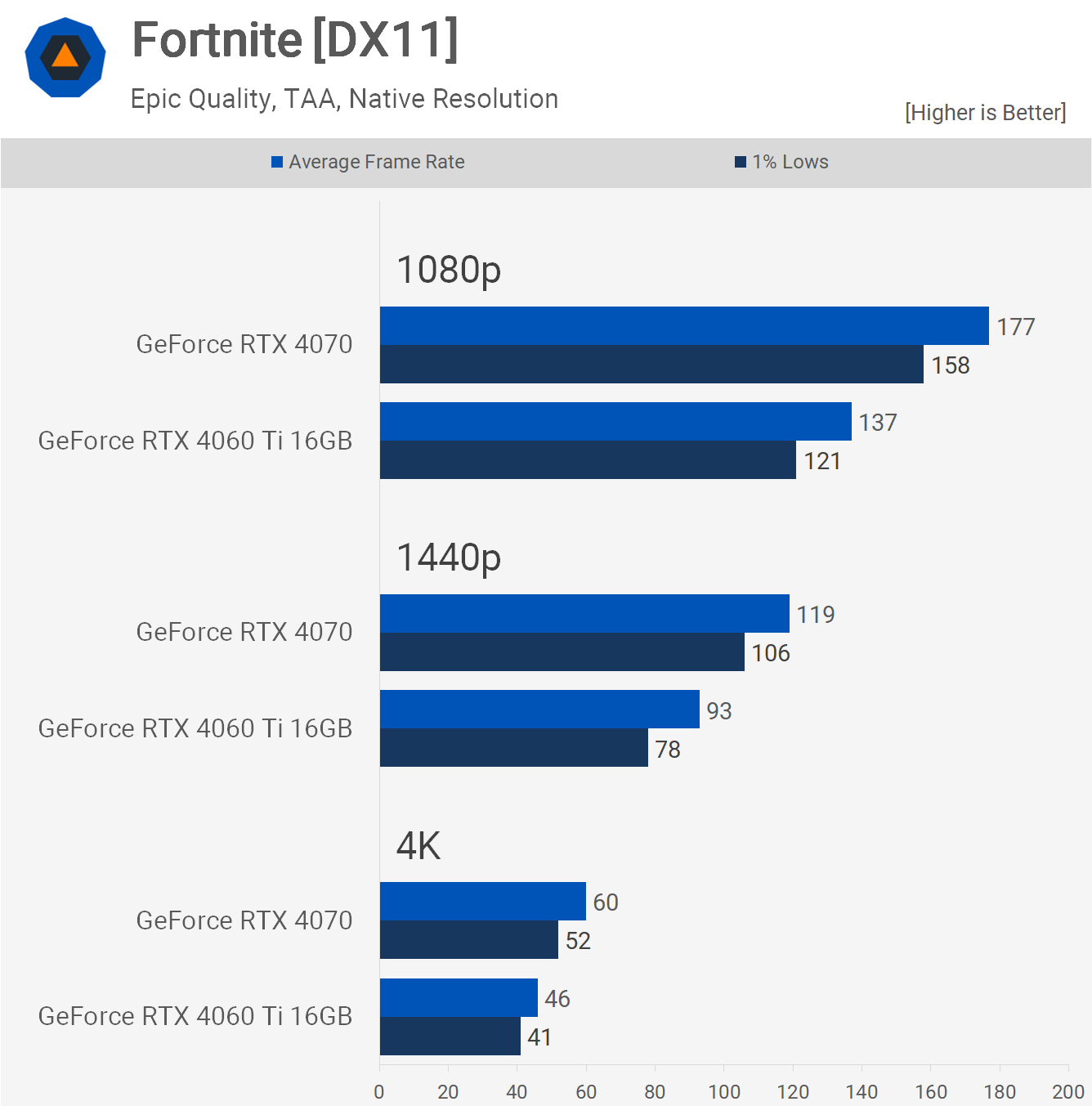 NVIDIA GeForce RTX 4060 Ti Review: Cutting Edge Gaming Under $400