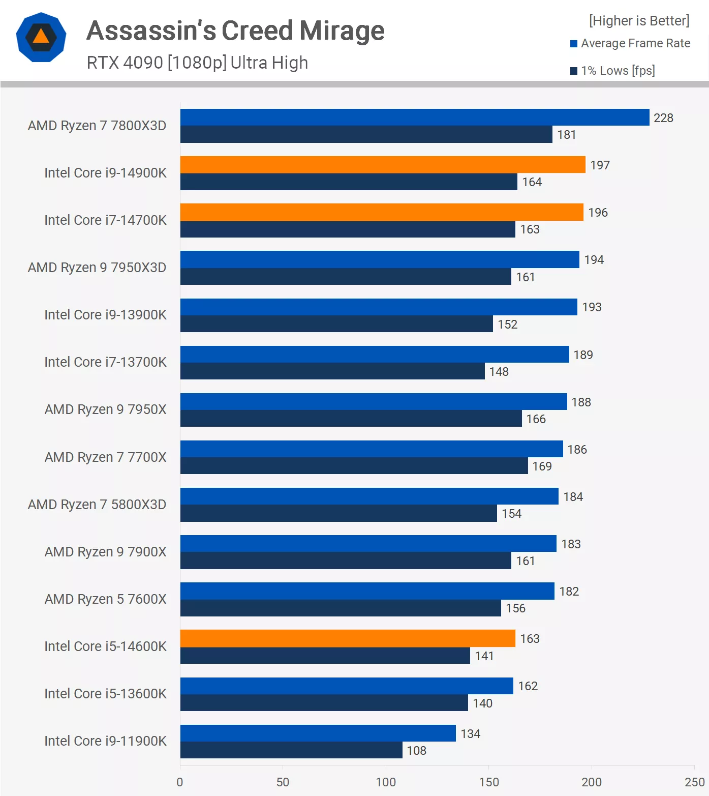 Ryzen 5 9600x vs i5 14600kf