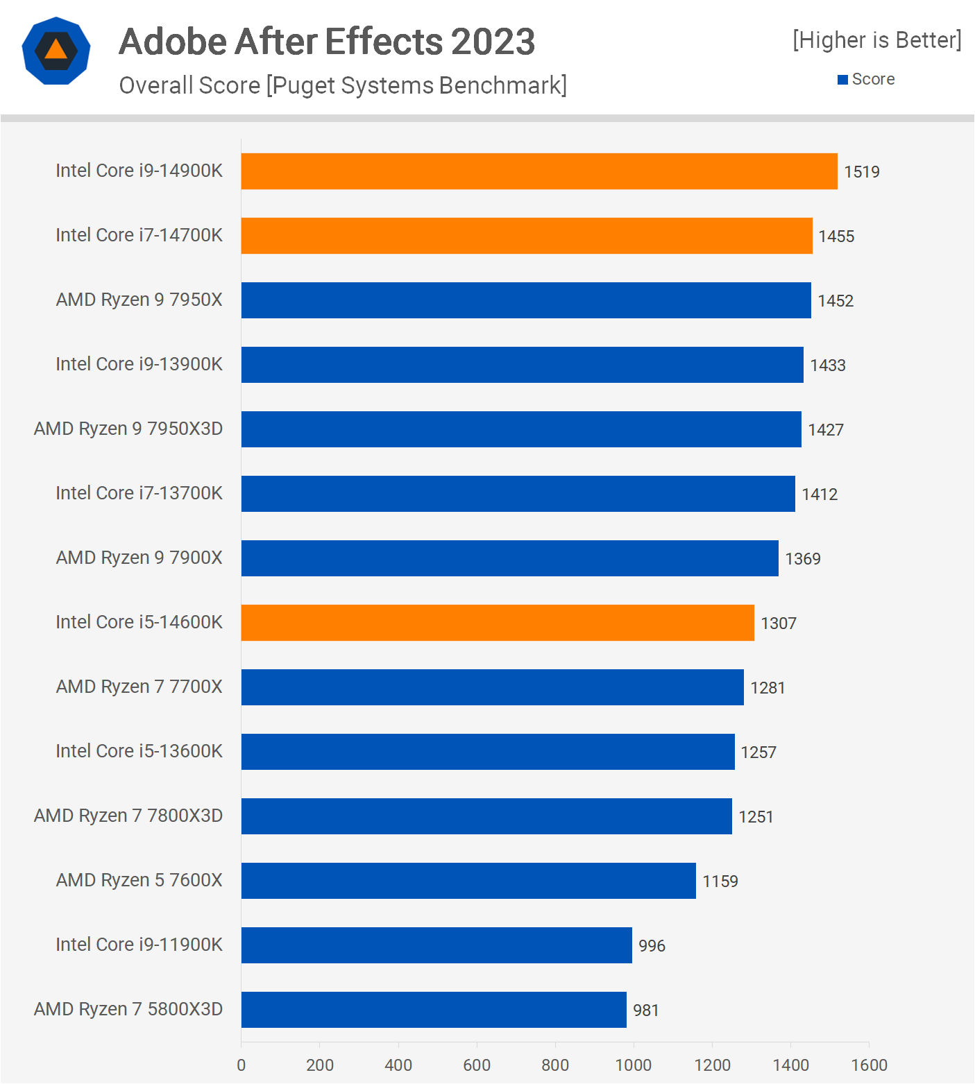 Intel Core i7-14700K leak gives us a load of benchmarks – and it looks a  tempting CPU