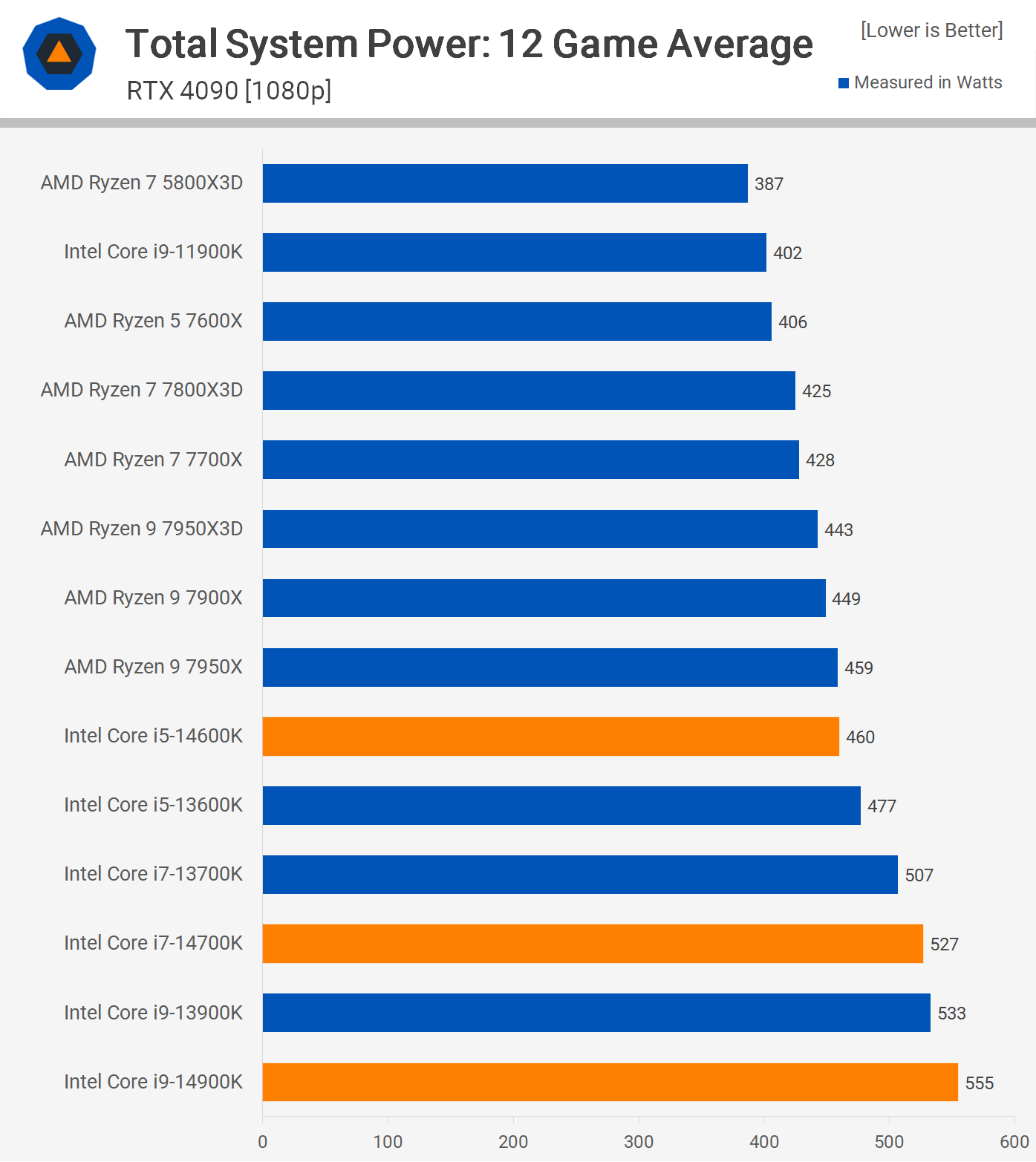 Intel Core i7 14700K Review: Intel's best, most VFM 14th Gen CPU that sits  a class apart – Firstpost