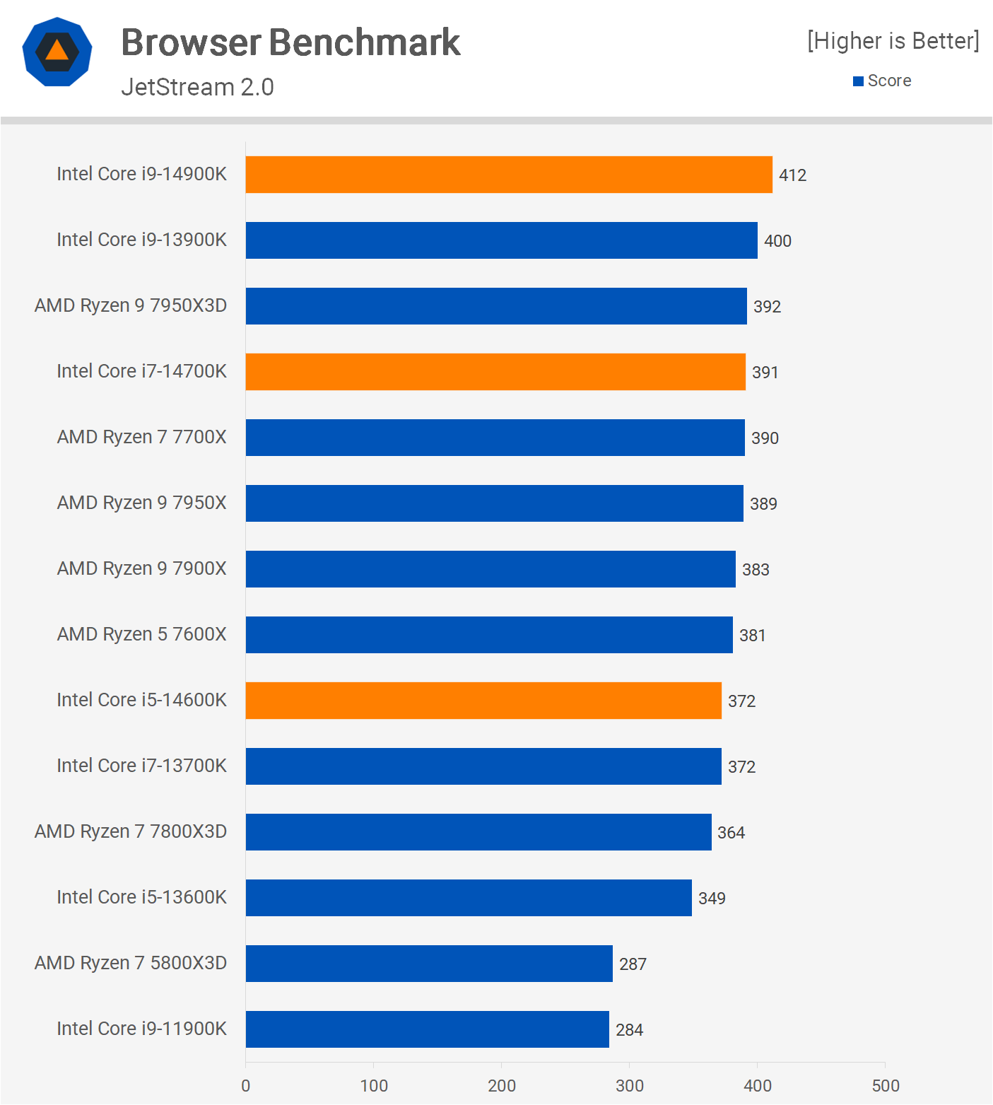 Unleashing Power: Intel's 14th Gen Raptor Lake Core i9-14900K CPU Dominates  the Gaming Arena