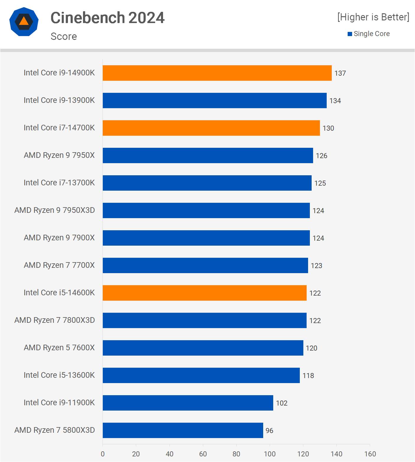 Intel Core i9-14900K & Core i5-14600K Review