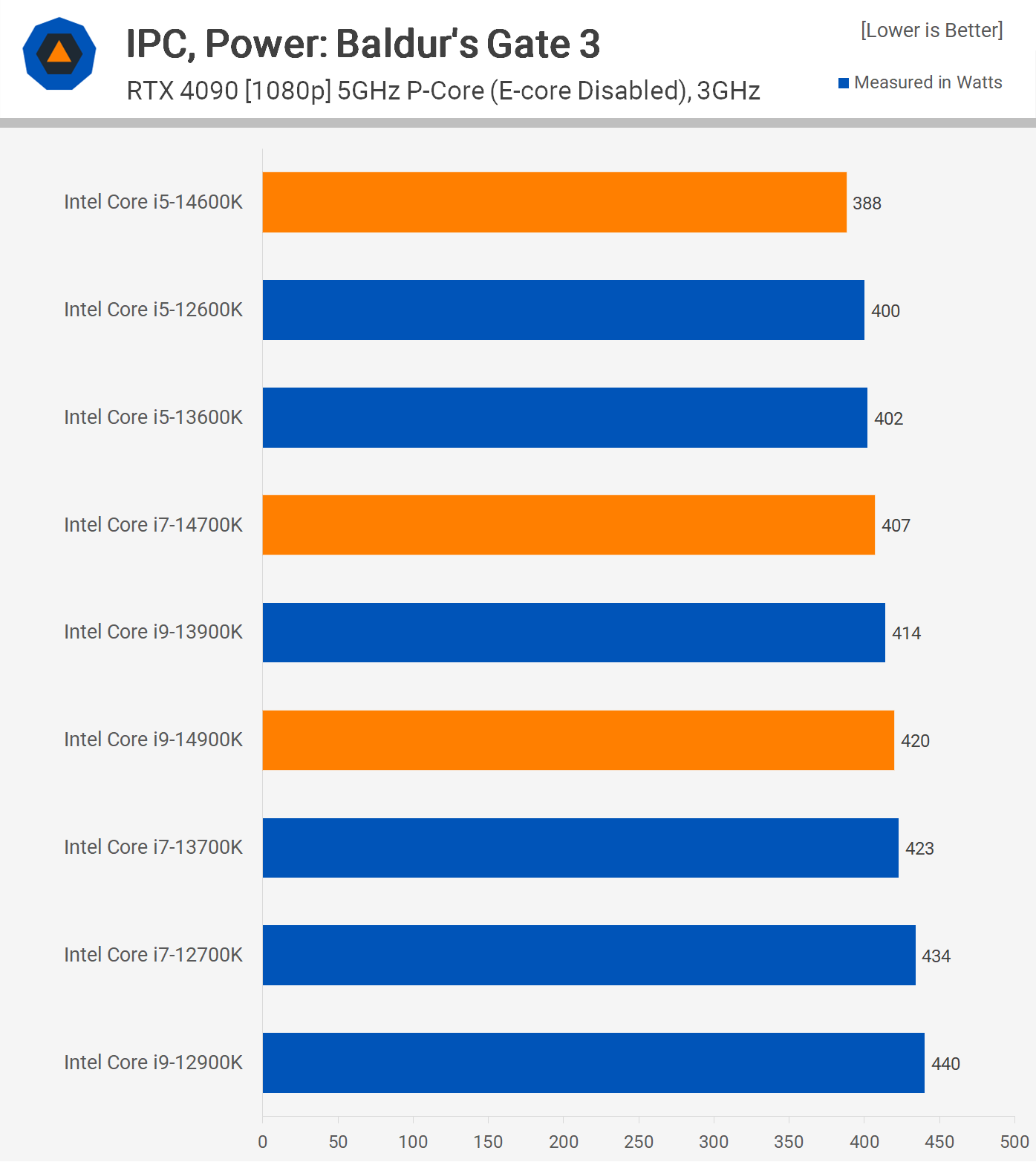 Intel Core i9-14900K, i7-14700K and i5-14600K Review