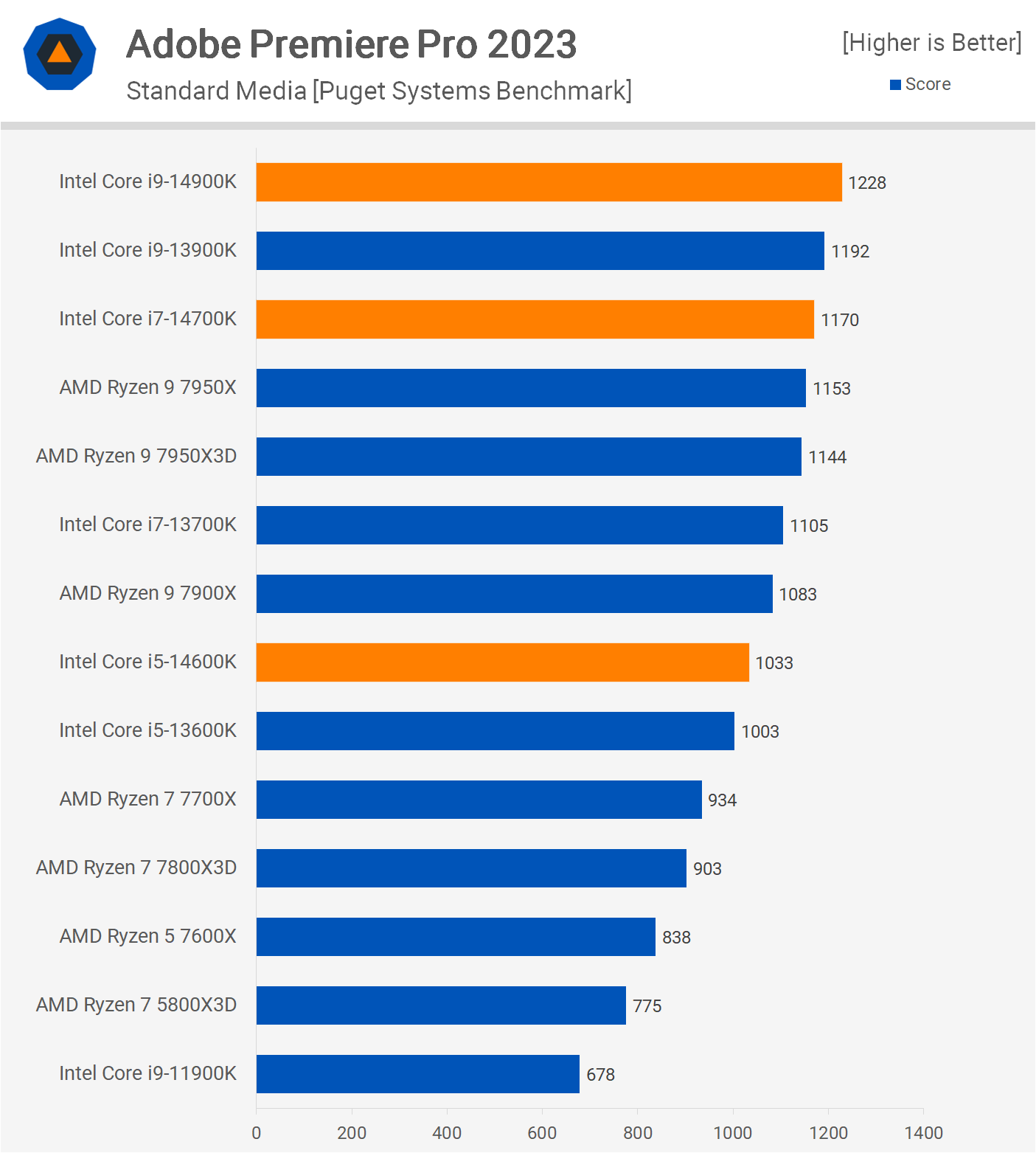 Critique des Intel Core i5-14900K et i9-14900K: beaucoup de