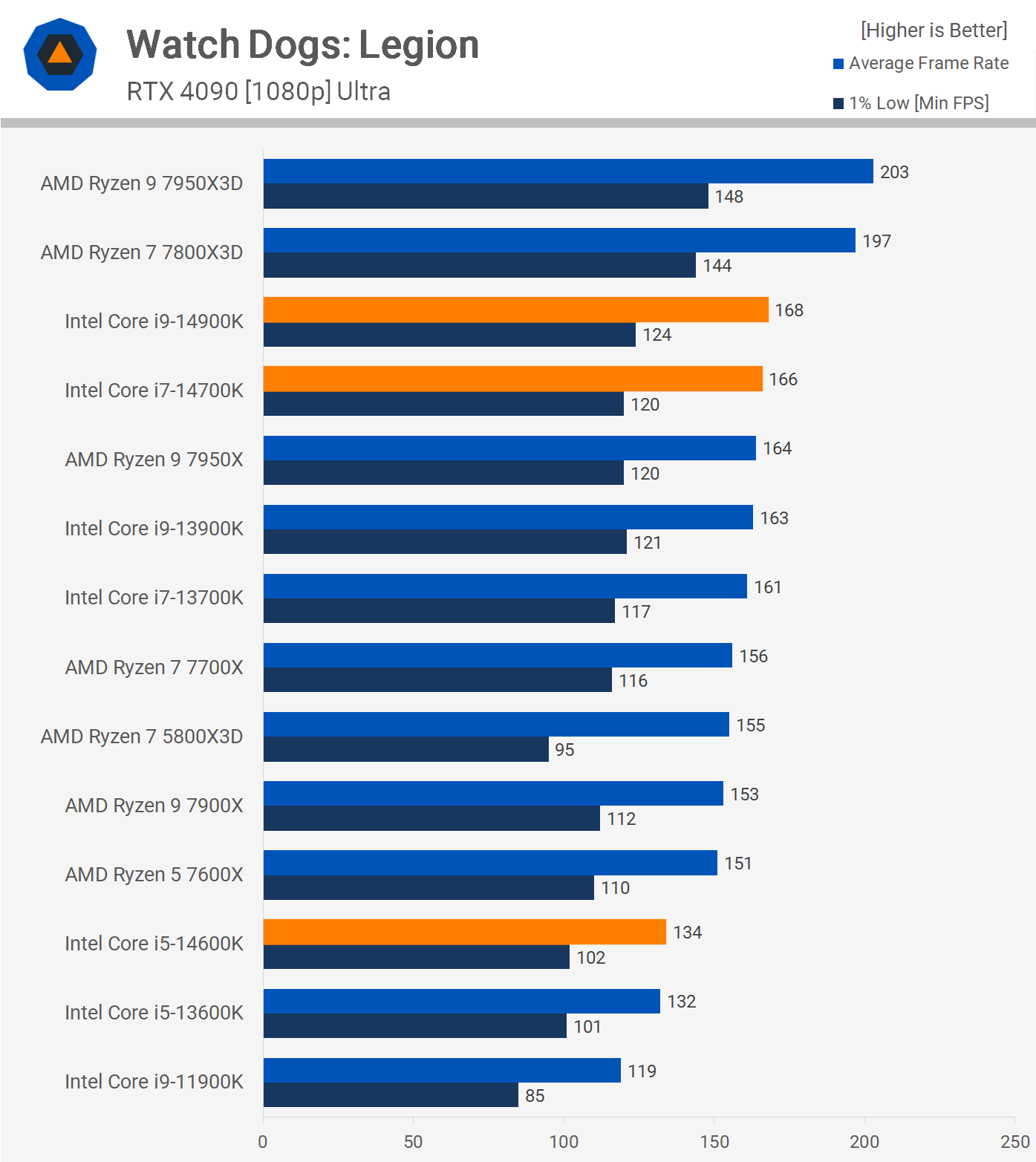 Les Processeurs Intel Core i9-14900K, i7-14700K, et i5-14600K Arrivent le  17 Octobre