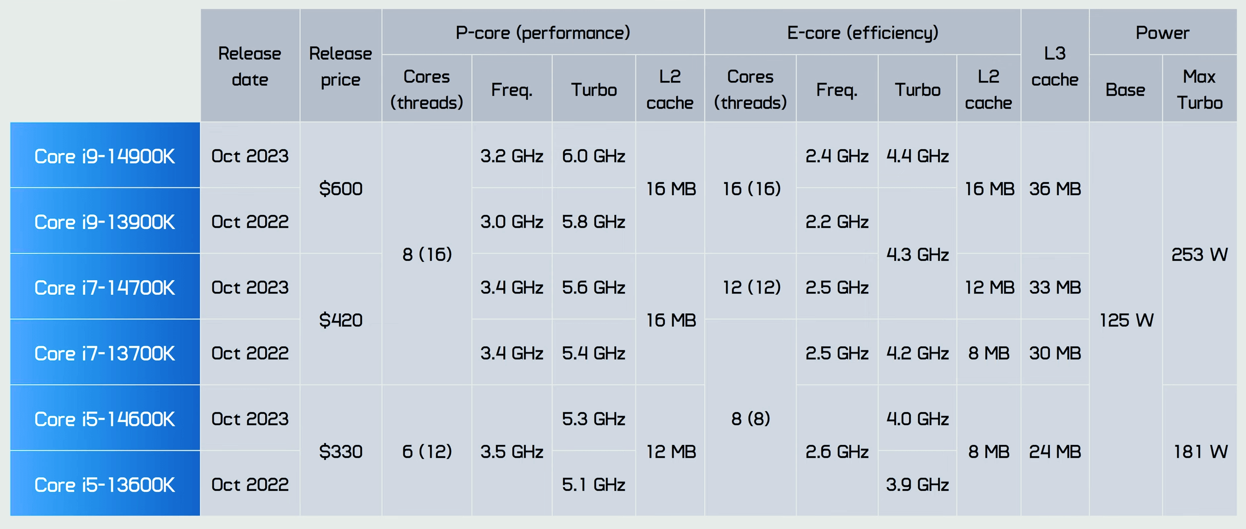 Les Processeurs Intel Core i9-14900K, i7-14700K, et i5-14600K Arrivent le  17 Octobre