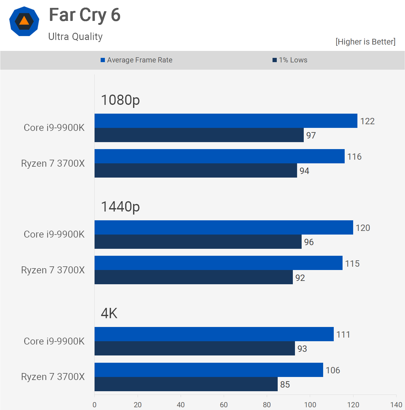 Ryzen 7 2025 3700x i9 9900k