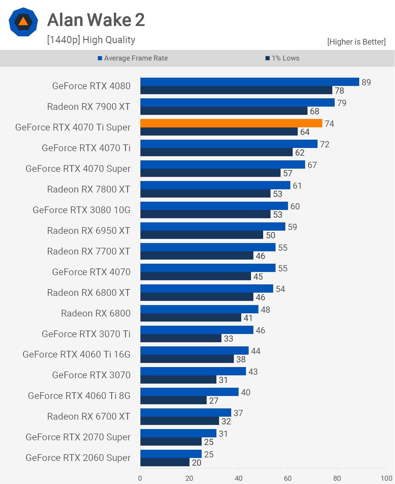 GeForce RTX 4080 SUPER reviews rescheduled to January 31st 