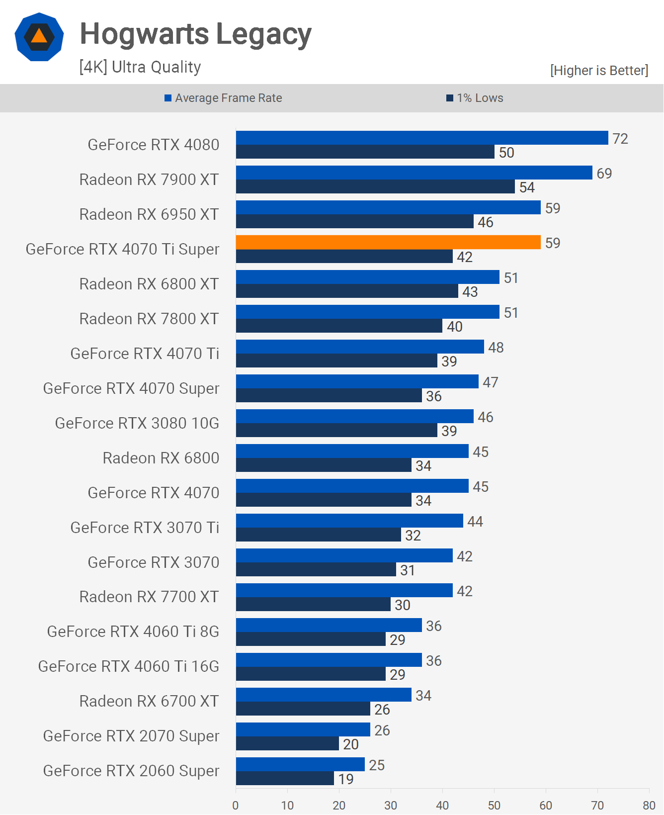 Nvidia GeForce RTX 4070 Ti Super Review