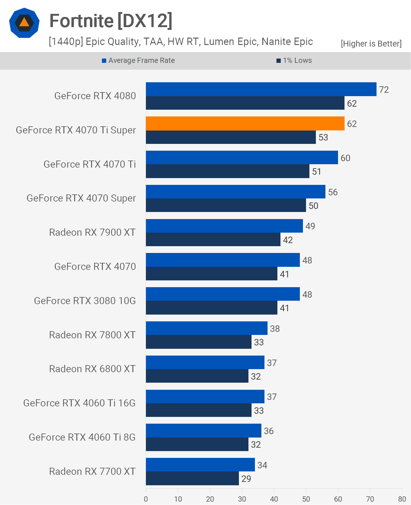 Nvidia GeForce RTX 4070 Ti Super Review