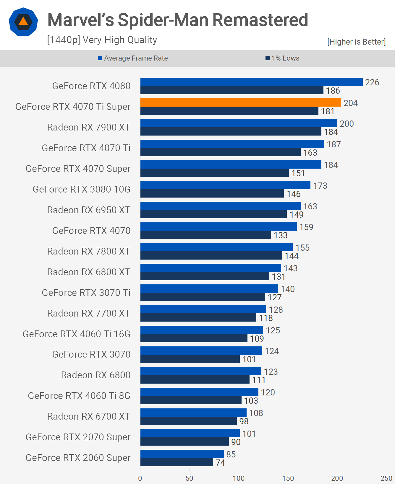 Nvidia's RTX 40 Super GPUs might perform close to Ti models — RTX 4070 Super  is just 5% slower than RTX 4070 Ti in Geekbench 6 benchmark