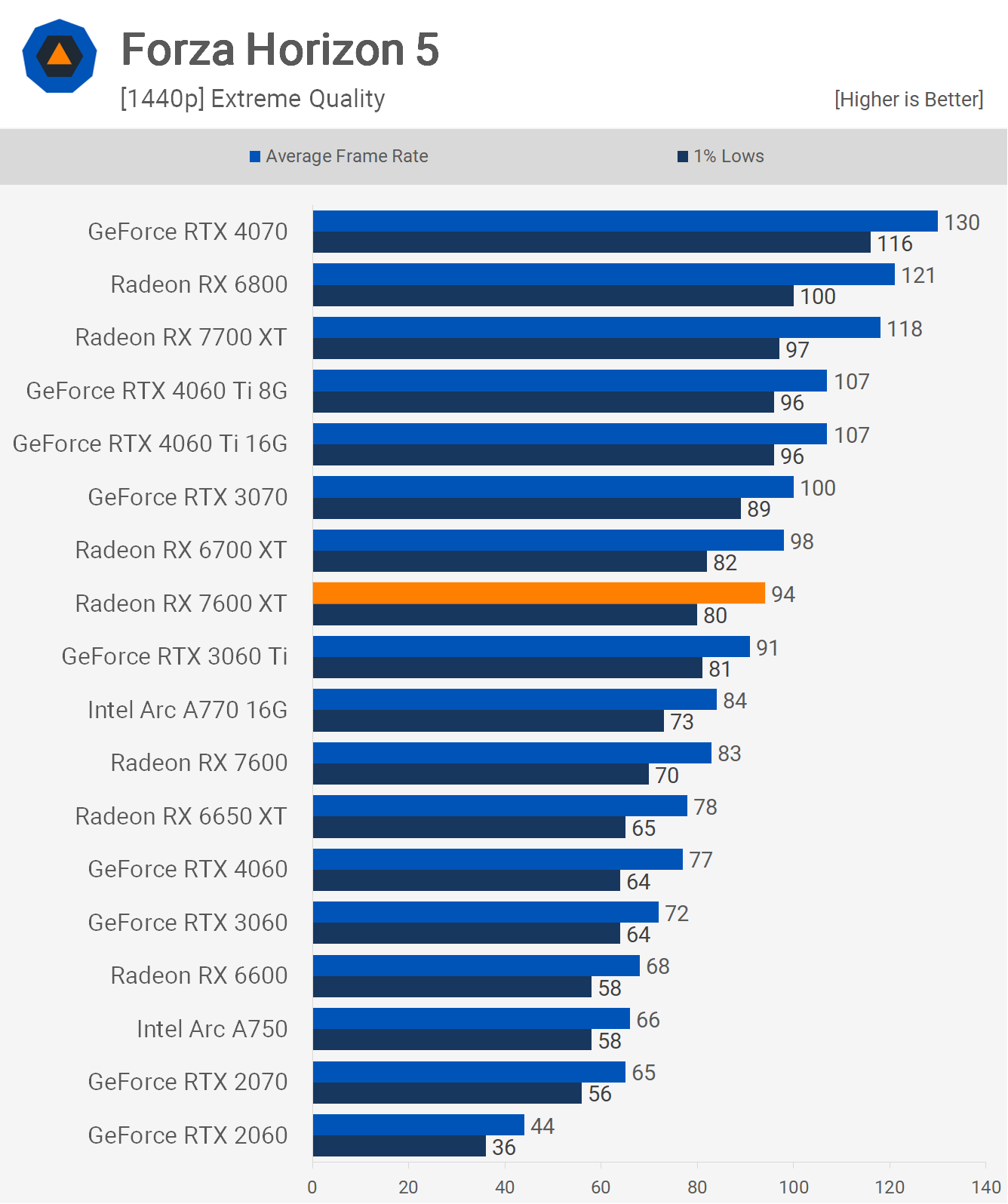 Sapphire PULSE AMD Radeon RX 7600 XT Review