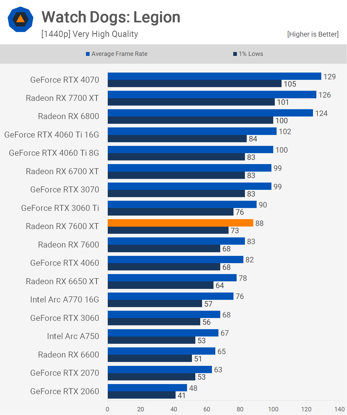 AMD Radeon RX 7600 XT Review