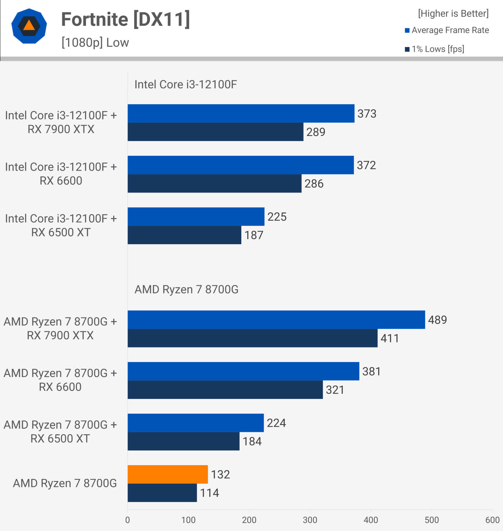 AMD Ryzen 7 8700G, Ryzen 5 8600G & Ryzen 5 8500G APU Benchmarks