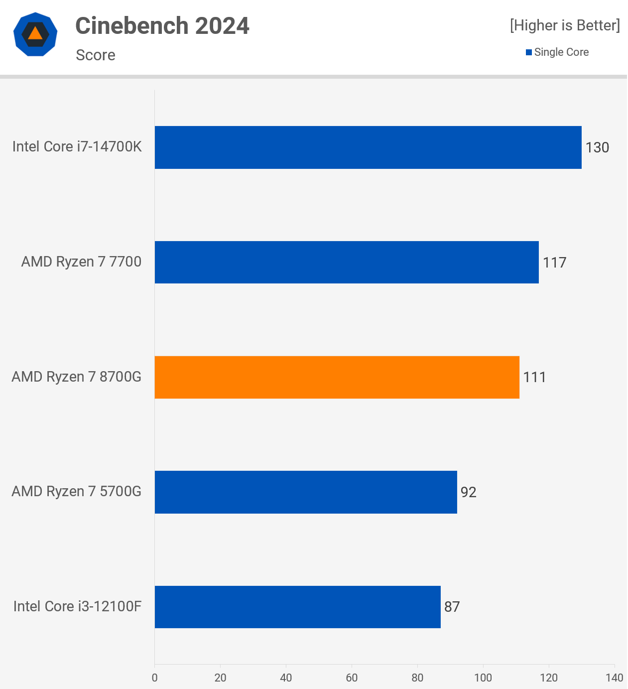 Ryzen 3 top 3100 igpu