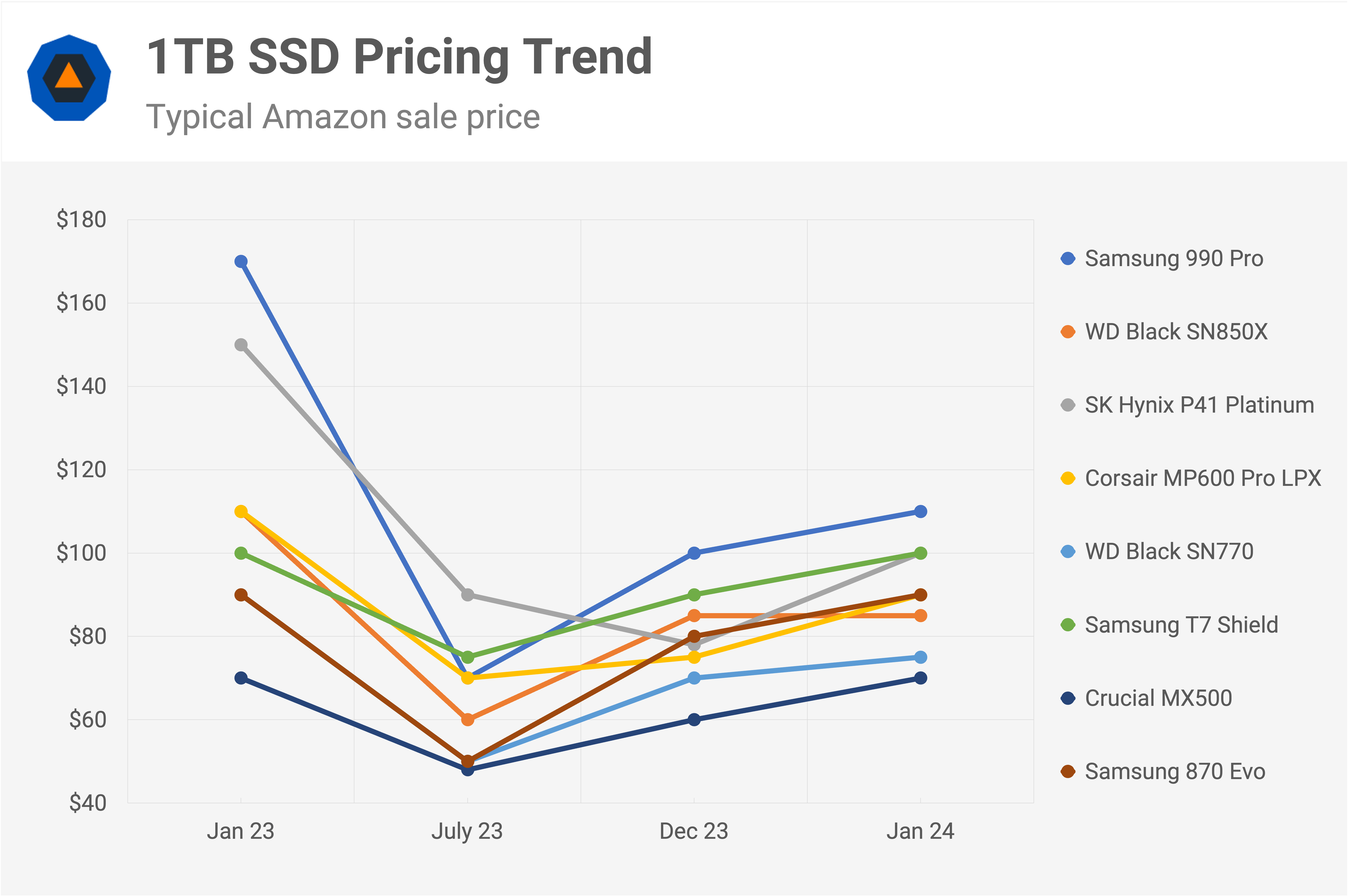 Bad News, SSDs Are Getting More Expensive