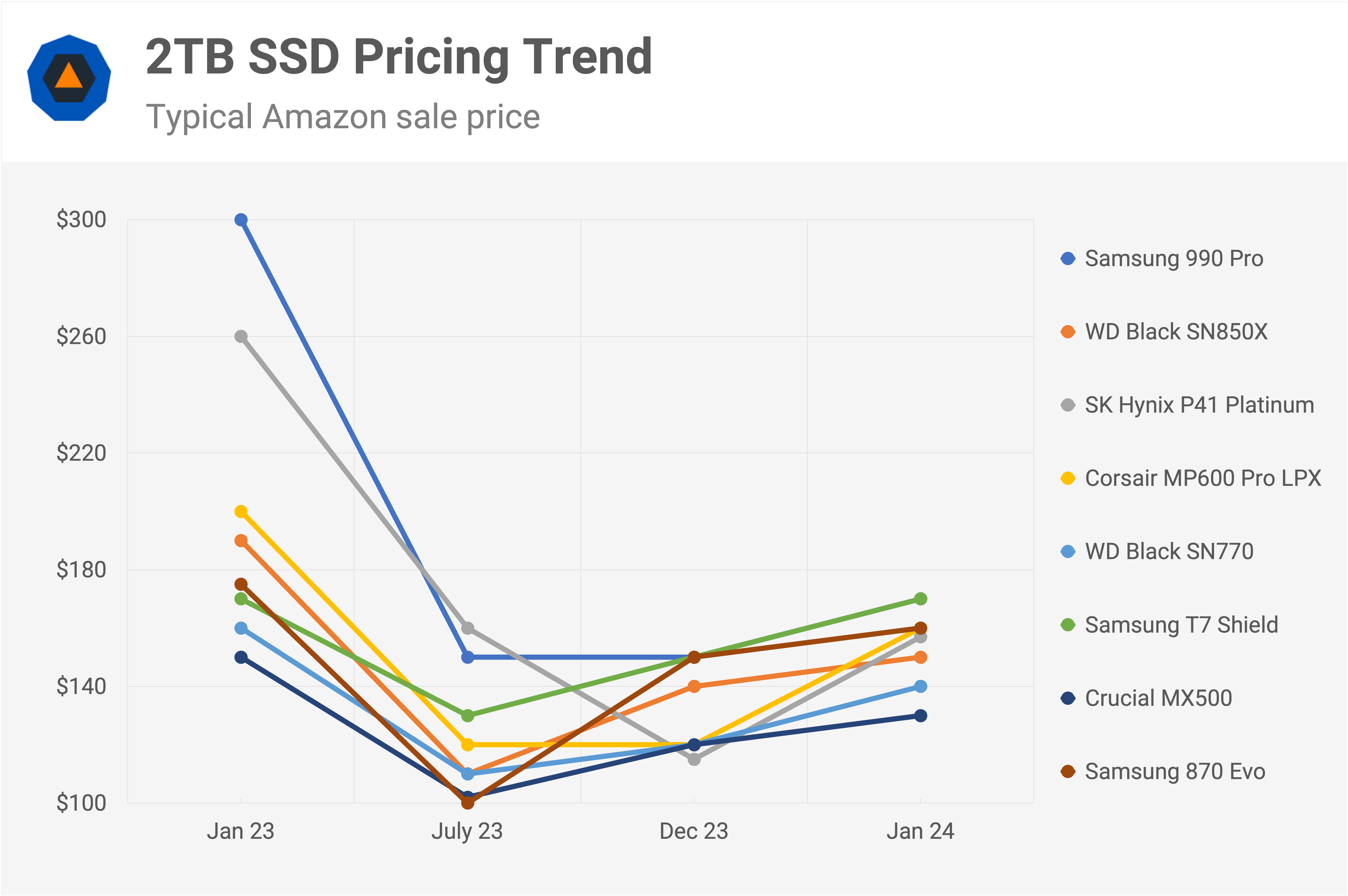 Bad News SSDs Are Getting More Expensive TechSpot