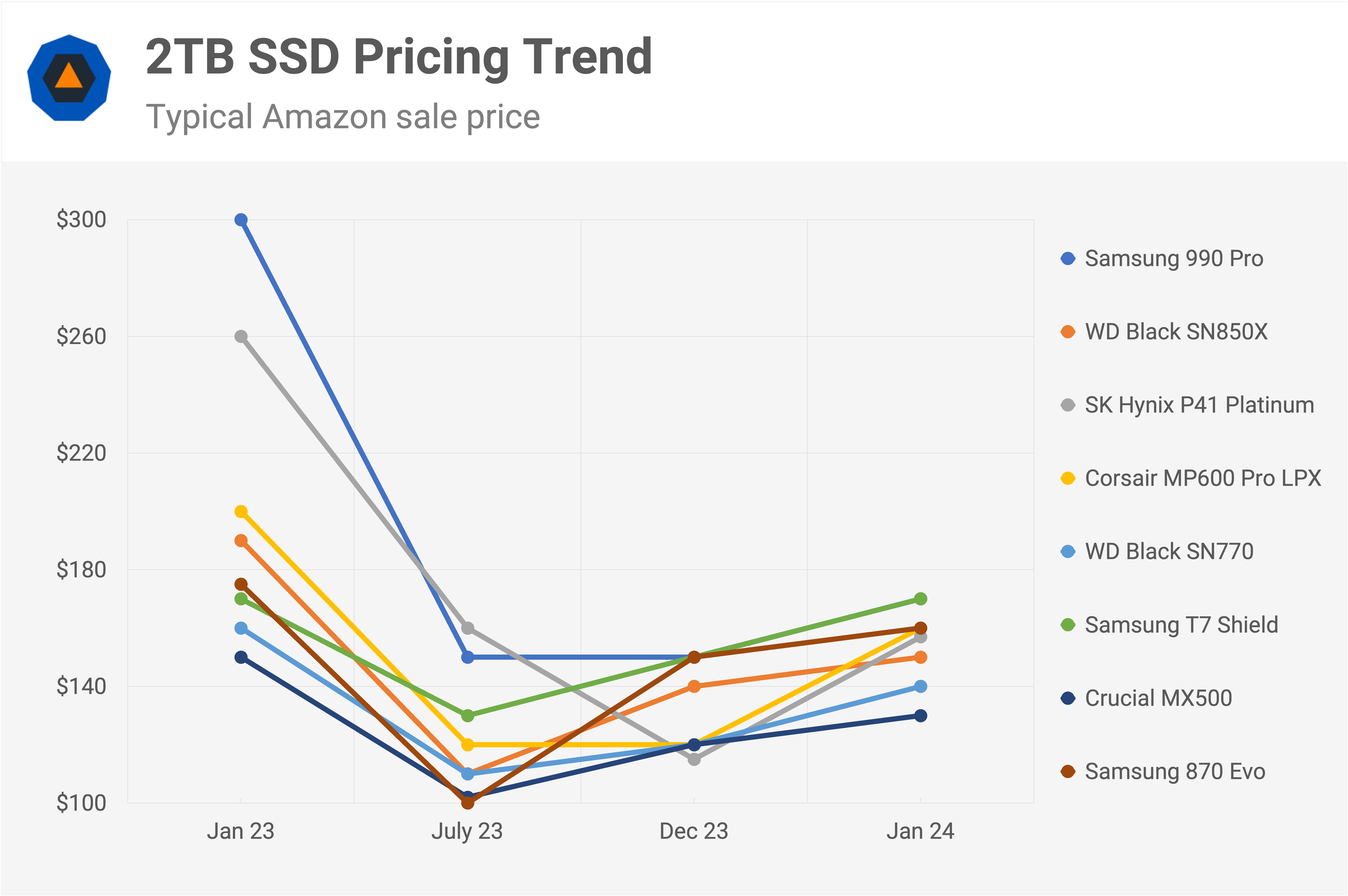 Bad News, SSDs Are Getting More Expensive